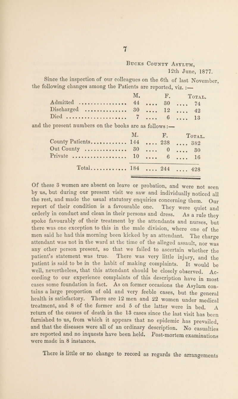 Bucks County Asylum, 12th June, 1877. Since the inspection of our colleagues on the 6th of last November, the following changes among the Patients are reported, viz. :_ F. Total. Admitted . 44 .... 30 74 Discharged . 30 _ 12 .... 42 Died . 7 - 6 13 and the present numbers on the books are as follows :■— F. Total. County Patients. 144 .... 238 382 Out County . 30 - 0 30 Private . 10 - 6 16 Total. 184 - 244 _428 Of these 3 women are absent on leave or probation, and were not seen by us, but during our present visit we saw and individually noticed all the rest, and made the usual statutory enquiries concerning them. Our report of their condition is a favourable one. They were quiet and orderly in conduct and clean in their persons and dress. As a rule they spoke favourably of their treatment by the attendants and nurses, but there was one exception to this in the male division, where one of the men said he had this morning been kicked by an attendant. The charge attendant was not in the ward at the time of the alleged assault, nor was any other person present, so that we failed to ascertain whether the patient’s statement was true. There was very little injury, and the patient is said to be in the habit of making complaints. It would be well, nevertheless, that this attendant should be closely observed. Ac¬ cording to our experience complaints of this description have in most cases some foundation in fact. As on former occasions the Asylum con¬ tains a large proportion of old and very feeble cases, but the general health is satisfactory. There are 12 men and 22 women under medical treatment, and 8 of the former and 5 of the latter were in bed. A return of the causes of death in the 13 cases since the last visit has been furnished to us, from which it appears that no epidemic has prevailed and that the diseases were all of an ordinary description. No casualties are reported and no inquests have been held. Post-mortem examinations were made in 8 instances. There is little or no change to record as regards the arrangements