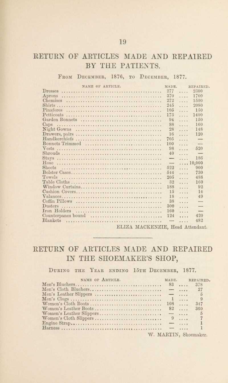 RETURN OF ARTICLES MADE AND REPAIRED BY THE PATIENTS. From December, 1876, to December, 1877. NAME OP ARTICLE. Dresses . Aprons . Chemises . Shirts... Pinafores . Petticoats . Garden Bonnets . Caps . Night Gowns . Drawers, pairs. Handkerchiefs. Bonnets Trimmed . Vests . Shrouds. Stays . Hose . Sheets ... Bolster Cases. Towels . Table Cloths. Window Curtains. Cushion Covers. Valances. Coffin Pillows . Dusters . Iron Holders . Counterpanes hound . Blankets . MADE. 277 REPAIRED .... 2300 370 1700 272 1500 245 2080 105 150 173 1400 94 150 88 160 28 148 16 120 705 — 100 — 98 520 40 — — 186 — 10,000 522 900 544 730 205 488 32 160 188 92 15 14 18 49 38 -- 300 -- 160 — 124 420 — 482 ELIZA MACKENZIE, Head Attendant. RETURN OF ARTICLES MADE AND REPAIRED IN THE SHOEMAKER’S SHOP, During the Year ending 15th December, 1877. name op Article. Men’s Bluchers. Men’s Cloth Bluchers.... Men’s Leather Slippers .. . Men’s Clogs. Women’s Cloth Boots. Women’s Leather Boots. Women’s Leather Slippers. Women’s Cloth Slippers. Engine Strap. Harness....... ... MADE. REPAIRED. 83 .... 378 — 27 — 5 1 9 108 .... 347 82 360 — 5 9 7 — 1 — 1 W. MARTIN, Shoemaker.