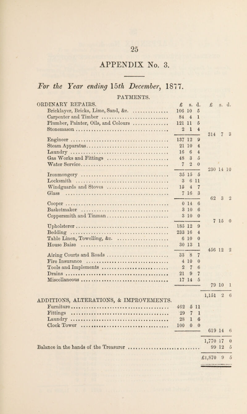 APPENDIX No. 3. For the Year ending 1 hth December, 1877. PAYMENTS. ORDINARY REPAIRS. £ s. d. Bricklayer, Bricks, Lime, Sand, &c. 106 10 5 Carpenter and Timber . 84 4 1 Plumber, Painter, Oils, and Colours . 121 11 5 Stonemason. 2 1 4 Engineer. 137 12 9 Steam Apparatus. 21 10 4 Laundry . 16 6 4 Gas Works and Fittings . 48 3 5 Water Service. 7 2 0 Ironmongery . 35 15 5 Locksmith . 3 6 11 Windguards and Stoves . 15 4 7 Glass . 7 16 3 Cooper. 0 14 6 Basketmaker . 3 10 6 Coppersmith and Tinman. 3 10 0 Upholsterer. 185 12 9 Bedding . 233 16 4 Table Linen, Towelling, &c. 6 10 0 House Baize . 30 13 1 Airing Courts and Roads. 33 8 7 Fire Insurance . 4 10 0 Tools and Implements . 2 7 6 Drains... 21 9 7 Miscellaneous. 17 14 5 £ s. d. 314 7 3 / 230 14 10 62 3 2 7 15 0 456 12 2 79 10 1 1,151 2 6 ADDITIONS, ALTERATIONS, & IMPROVEMENTS. Furniture. 462 5 11 Fittings . 29 7 1 Laundry . 28 1 6 Clock Tower . 100 0 0 - 619 14 6 1,770 17 0 Balance in the hands of the Treasurer ... .. 99 12 5 £1,870 9 5