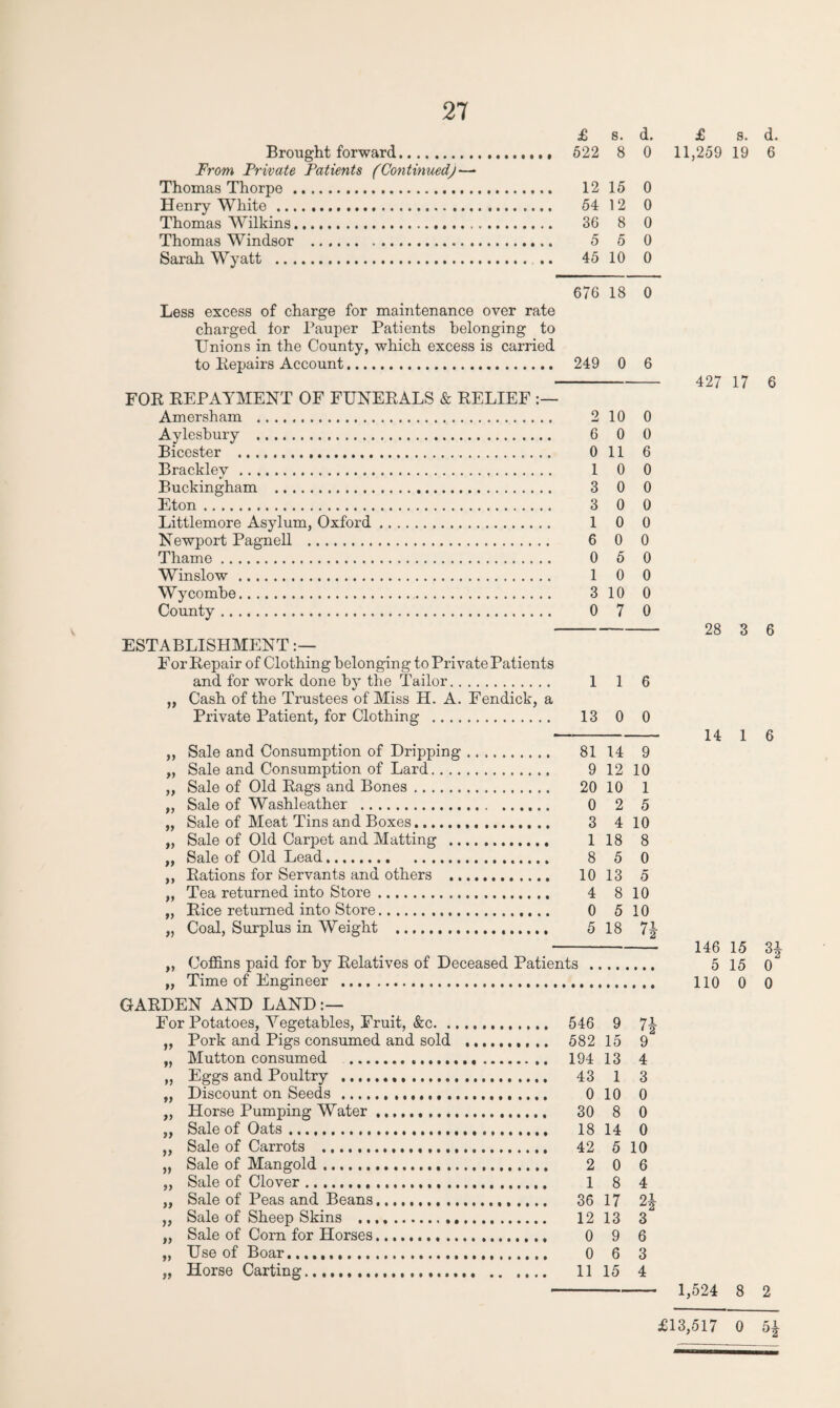 £ 8. d. Brought forward. 522 8 0 From Private Patients (Continued) — Thomas Thorpe. 12 15 0 Henry White. 54 12 0 Thomas Wilkins. 36 8 0 Thomas Windsor . 5 5 0 Sarah Wyatt . . .. 45 10 0 676 18 0 Less excess of charge for maintenance over rate charged tor Pauper Patients belonging to Unions in the County, which excess is carried to Repairs Account. 249 0 6 FOR REPAYMENT OF FUNERALS & RELIEF Amersham . 2 10 0 Aylesbury . 6 0 0 Bicester . 0 11 6 Bracklev . 1 0 0 Buckingham . 3 0 0 Eton. 3 0 0 Littlemore Asylum, Oxford. 1 0 0 Newport Pagnell . 6 0 0 Thame. 0 5 0 Winslow. 1 0 0 Wycombe. 3 10 0 County. 0 7 0 ESTABLISHMENT For Repair of Clothing belonging to Private Patients and for work done by the Tailor. 1 1 6 „ Cash of the Trustees of Miss H. A. Fendick, a Private Patient, for Clothing . 13 0 0 ,, Sale and Consumption of Dripping. 81 14 9 „ Sale and Consumption of Lard. 9 12 10 „ Sale of Old Rags and Bones. 20 10 1 „ Sale of Washleather . 0 2 5 „ Sale of Meat Tins and Boxes. 3 4 10 „ Sale of Old Carpet and Matting . 1 18 8 „ Sale of Old Lead. 8 5 0 ,, Rations for Servants and others . 10 13 5 „ Tea returned into Store. 4 8 10 „ Rice returned into Store. 0 5 10 „ Coal, Surplus in Weight . 5 18 Coffins paid for by Relatives of Deceased Patients ,, Time of Engineer . GARDEN AND LAND For Potatoes, Vegetables, Fruit, &c. 546 9 7f „ Pork and Pigs consumed and sold . 582 15 9 „ Mutton consumed . 194 13 4 „ Eggs and Poultry . 43 1 3 „ Discount on Seeds . 0 10 0 „ Horse Pumping Water. 30 8 0 „ Sale of Oats. 18 14 0 ,, Sale of Carrots . 42 5 10 „ Sale of Mangold. 2 0 6 „ Sale of Clover. 1 8 4 „ Sale of Peas and Beans. 36 17 2| „ Sale of Sheep Skins . 12 13 3 „ Sale of Corn for Horses. 0 9 6 „ Use of Boar... 0 6 3 „ Horse Carting. 11 15 4 £ s. d. 11,259 19 6 427 17 6 28 3 6 14 1 6 146 15 3 5 15 0 110 0 0 1,524 8 2 £13,517 0 5£ fci|M