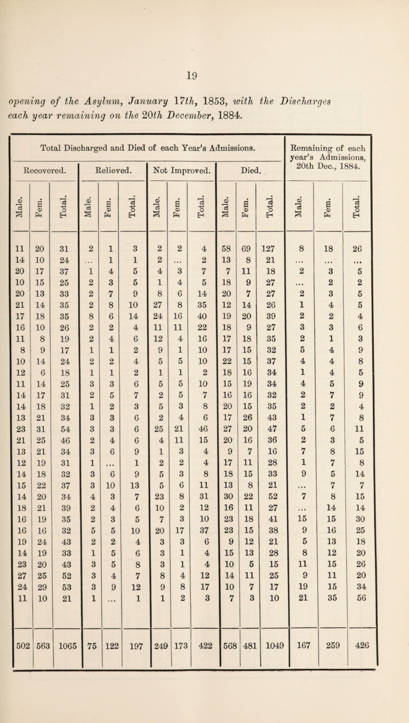 opening of the Asylum, January 17th, 1853, with the Discharges each year remaining on the 20th December, 1884. Total Discharged and Died of each Year’s Admissions. Remaining of each year’s Admissions, 20th Dec., 1884. Recovered. Relieved. Not Improved. Died. Male. Fem. Total. Male. Fem. Total. Male. Fem. Total. Male. Fem. Total. Male. Fem. Total. 11 20 31 2 1 3 2 2 4 58 69 127 8 18 26 14 10 24 . . . 1 1 2 • • • 2 13 8 21 * » ♦ • • • # • • 20 17 37 1 4 5 4 3 7 7 11 18 2 3 5 10 15 25 2 3 5 1 4 5 18 9 27 • • • 2 2 20 13 33 2 7 9 8 6 14 20 7 27 2 3 5 21 14 35 2 8 10 27 8 35 12 14 26 1 4 5 17 18 35 8 6 14 24 16 40 19 20 39 2 2 4 16 10 26 2 2 4 11 11 22 18 9 27 3 3 6 11 8 19 2 4 6 12 4 16 17 18 35 2 1 3 8 9 17 1 1 2 9 1 10 17 15 32 5 4 9 10 14 24 2 2 4 5 5 10 22 15 37 4 4 8 12 6 18 1 1 2 1 1 2 18 16 34 1 4 5 11 14 25 3 3 6 5 5 10 15 19 34 4 5 9 14 17 31 2 5 7 2 5 7 16 16 32 2 7 9 14 18 32 1 2 3 5 3 8 20 15 35 2 2 4 13 21 34 3 3 6 2 4 6 17 26 43 1 7 8 23 31 54 3 3 6 25 21 46 27 20 47 5 6 11 21 25 46 2 4 6 4 11 15 20 16 36 2 3 5 13 21 34 3 6 9 1 3 4 9 7 16 7 8 15 12 19 31 1 • • • 1 2 2 4 17 11 28 1 7 8 14 18 32 3 6 9 5 3 8 18 15 33 9 5 14 15 22 37 3 10 13 5 6 11 13 8 21 • • • 7 7 14 20 34 4 3 7 23 8 31 30 22 52 7 8 15 18 21 39 2 4 6 10 2 12 16 11 27 • • • 14 14 16 19 35 2 3 5 7 3 10 23 18 41 15 15 30 16 16 32 5 5 10 20 17 37 23 15 38 9 16 25 19 24 43 2 2 4 3 3 6 9 12 21 5 13 18 14 19 33 1 5 6 3 1 4 15 13 28 8 12 20 23 20 43 3 5 8 3 1 4 10 5 15 11 15 26 27 25 52 3 4 7 8 4 12 14 11 25 9 11 20 24 29 53 3 9 12 9 8 17 10 7 17 19 15 34 11 10 21 1 • • • 1 1 2 3 7 3 10 21 35 56 502 563 1065 75 122 197 249 173 422 568 481 1049 167 259 426