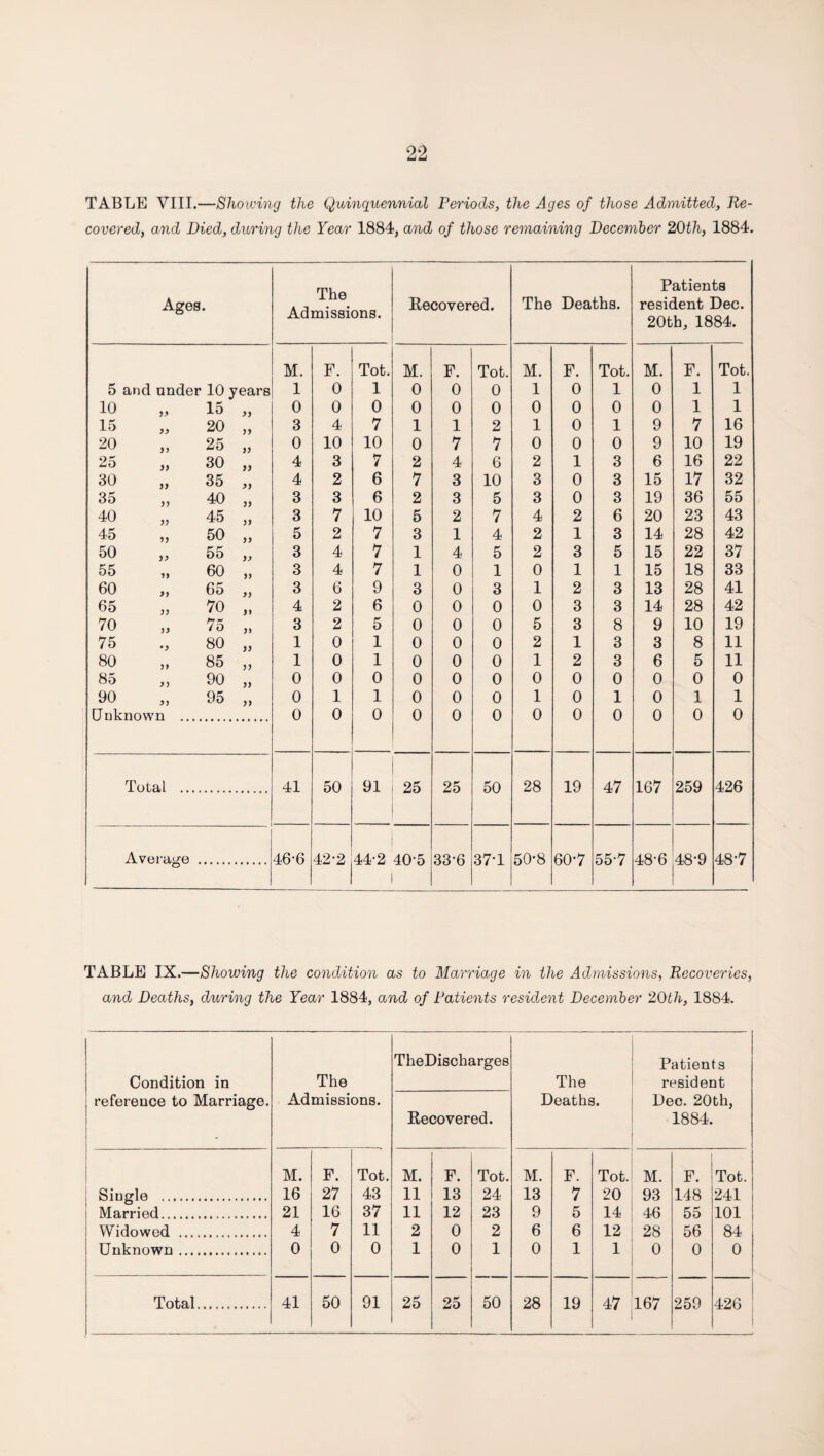 TABLE VIII.—Showing the Quinquennial Periods, the Ages of those Admitted, Re¬ covered, and Died, during the Year 1884, and of those remaining December 20th, 1884. Ages. The Admissions. Recovered. The Deaths. Patients resident Dec. 20th, 1884. M. F. Tot. M. F. Tot. M. F. Tot. M. F. Tot. 5 and under 10 years 1 0 1 0 0 0 1 0 1 0 1 1 10 15 9 9 0 0 0 0 0 0 0 0 0 0 1 1 15 20 99 3 4 7 1 1 2 1 0 1 9 7 16 20 25 99 0 10 10 0 7 7 0 0 0 9 10 19 25 30 99 4 3 7 2 4 6 2 1 3 6 16 22 30 35 9 9 4 2 6 7 3 10 3 0 3 15 17 32 35 40 99 3 3 6 2 3 5 3 0 3 19 36 55 40 45 99 3 7 10 5 2 7 4 2 6 20 23 43 45 „ 50 9) 5 2 7 3 1 4 2 1 3 14 28 42 50 55 99 3 4 7 1 4 5 2 3 5 15 22 37 55 60 99 3 4 7 1 0 1 0 1 1 15 18 33 60 65 99 3 6 9 3 0 3 1 2 3 13 28 41 65 „ 70 99 4 2 6 0 0 0 0 3 3 14 28 42 70 75 99 3 2 5 0 0 0 5 3 8 9 10 19 75 80 99 1 0 1 0 0 0 2 1 3 3 8 11 80 85 99 1 0 1 0 0 0 1 2 3 6 5 11 85 90 99 0 0 0 0 0 0 0 0 0 0 0 0 oo 95 99 0 1 1 0 0 0 1 0 1 0 1 1 Unknown ... 0 0 0 0 0 0 0 0 0 0 0 0 Total . 41 50 91 25 25 50 28 19 47 167 259 426 Average . 46‘6 42-2 44-2 40-5 1 33-6 37-1 50*8 60-7 55-7 48-6 cn 00 487 TABLE IX.—Showing the condition as to Marriage in the Admissions, Recoveries, and Deaths, during the Year 1884, and of Patients resident December 20th, 1884. Condition in reference to Marriage. ) , The Admissions. TheDischarges Recovered. The Deaths. Patients resident Dec. 20th, 1884. M. F. Tot. M. F. Tot. M. F. Tot. M. F. Tot. Single . 16 27 43 11 13 24 13 7 20 93 148 241 Married. 21 16 37 11 12 23 9 5 14 46 55 101 Widowed . 4 7 11 2 0 2 6 6 12 28 56 84 i Unknown. 0 0 0 1 0 1 0 1 1 0 0 0