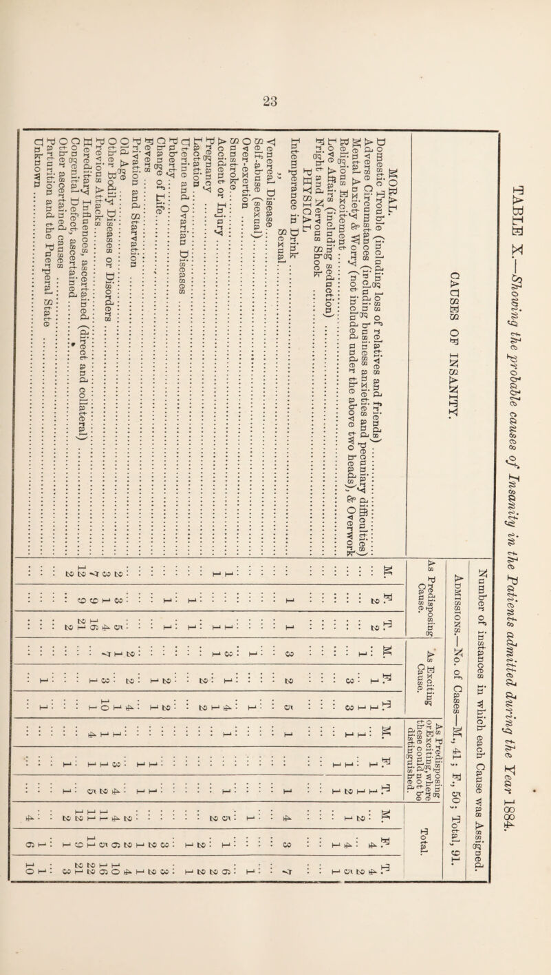 23 d d p g FT 3 a o 3 a o o H £0 CD “ D t-j ® CTQ © ^ CD Qj a O a p a & et- cr CD d a CD •a CD P^ to et- P c~f~ a p no O CD a c+- P KJ • a CD Pj o p a GQ CD 03 Ct“ P O CD a5 CD O cl- V* p oo C5 CD a ca P jj. a CD ca P d a CD <1 »—« • o a 00 a ao a CD a o CD CQ V# p 00 O CD a ca Pj p M. a CD Pj Pj B* CD O ca P a Pj O o p ca CD a P Ct- ' ct- Ch P Si? 00 00 CD p 00 CD 00 o a oo o a Pj CD a oo tr 0 a an d ® O d sg- t»£ d o d d d d >- -- cP^O P a o a p a Pj to ca p a < P ct- a-t • O a tr p a (KJ 0 a o' ® a ca H ffi a jj» a ® p a Pj o < p a P* a Q a-» • _ Pj ct- p ® o’ a p (3 0=^ Ho toOto a «q ® a 0 oo a as a a H a 0 o M d 0 0 a P cr a m <5 ® a CD a 0 V p ' Ct- CD o a 00 0 p 00 ffi 0 B V 0 a P a o ffi to 0 x a p U a a’ tr ‘frS hj ^ > M e® B aJ P H Pj p 1-1 Q®C g M o 2. a a 00 Qj go a p-crq o ® d® a o ct- M» O P ® ® ha • M erg S- o £L S d“ M O CD I-*. ct- £-H 0 - B & t>d Pj O < B CD 00 Q tH jr 0 -<1 S' a Hi ct- O <5 S' o ct- I—< • a o Oo‘° 9 W 1S > B e! S- ® p ^ a ft* o a 0 o 0Q t-1 a Id Pj ZZ a-i • a a a a'wa Pj o' 0 a Pj ® jCT3 H-* O OO oo a a pj 0 a P a- a a m 0 p cr o <5 o ct- °-S cr o CD a p a k1 8° Pj _ M* $ a 3 sr. 2 ® —* o as a E p ct- KJ • < 0 oo p a Pj 0 a Pj Pj oo to to <r oo to a-* a-* : co cd m oo  : : t->: to d to I—1 to h-J 05 tfa On I—i . M • M to <T M tO 00 00 a o a ifj • i—1 to to a-* hfs. • * on 00 to hj O a D3 ct> c a cj OS .® as o m 5' cr? o in P S- a o? m • a a 05 • a-1 m a-* • a-* d aj • on to rfi- : a-1 a-1 HtOHH ctQ . . cr >i t> t=J“ S-S g ^ a-*« ^ Cj hj O •P- to a- to • • to on : a-* • CD a-1 : M CD at 2 1 2 6 5 oo : at to : i-t: • : : oo - • at ^: rfa d a-* to to h-* i—1 . . . . . i_q S- Pj2^« era 3 o CD O Sj 00 13' a3 o TABLE X. Showing the probable causes of Insanity in the Patients admitted during the Year 1884. Number of instances in which each Cause was Assigned. CAUSES OF INSANITY. Admissions.—No. of Cases—M., 41; F., 50; Total, 91.
