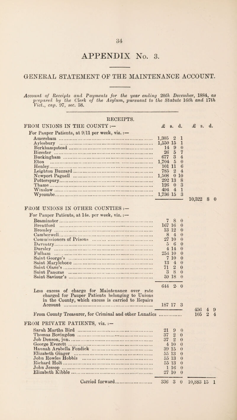 y4 APPENDIX No. 3. GENERAL STATEMENT OF THE MAINTENANCE ACCOUNT. Account of Receipts and Payments for the year ending 20th December, 1884, as prepared by the Cleric, of the Asylum, pursuant to the Statute 16th and lTth Viet., cap. 97, sec. 58. RECEIPTS. FROM UNIONS IN THE COUNTY:— £ s. d. £ s. d. For Pauper Patients, at 9/11 per week, viz.:— Amersbam . 1,305 2 1 Aylesbury . 1,550 15 1 Berkhampstead . 14 9 0 Bicester . 26 5 7 Buckingham . 677 3 4 Eton . 1,704 5 0 Henley. 101 11 6 Leighton Buzzard. 785 2 4 Newport Pagnell . 1,508 0 10 Potterspury. 292 13 8 Thame. 126 0 3 Winslow . 494 4 1 Wycombe. 1,736 15 3 - 10,322 8 0 FROM UNIONS IN OTHER COUNTIES For Pauper Patients, at 14s. per week, viz. :— Beaminster. 7 8 0 Brentford . 167 16 0 Bromley . 13 12 0 Camberwell. 8 4 0 Commissioners of Prisons . 27 10 0 Daveutry. 5 6 0 Dursley . 4 14 0 Fulham ...... 254 10 0 Saint George’s . 7 10 0 Saint Marylebone . 13 4 0 Saint Olave’s. 71 2 0 Saint Panoras . 3 8 0 Saint Saviour’s . 59 18 0 644 2- 0 Less excess of charge for Maintenance over rate charged for Pauper Patients belonging to Unions in the County, which excess is carried to Repairs Account . 187 17 3 - 456 4 9 From County Treasurer, for Criminal and other Lunatics . 105 2 4 FROM PRIVATE PATIENTS, viz. Sarah Martha Bird . 21 9 0 Thomas Bovingdon . 37 2 0 Job Denson, jnn. 37 2 0 George Everett . 4 10 0 Hannah Arabella Fendick . 39 15 0 Elizabeth Ginger . 55 13 0 John Rowles Hobbis . 55 13 0 Richard Holt. 55 13 0 John Jessop . 1 16 0 Elizabeth Kibble. 27 10 0