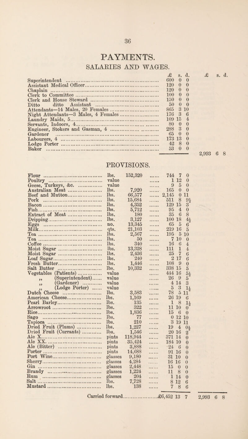 PAYMENTS. SALARIES AND WAGES. £ s. d. Superintendent . 600 0 0 Assistant Medical Officer. 120 0 0 Chaplain . 120 0 0 Clerk to Committee . 100 0 0 Clerk and House Steward . 150 0 0 Ditto ditto Assistant . 50 0 0 Attendants—14 Males, 20 Females. 865 3 10 Night Attendants—3 Males, 4 Females. 176 3 6 Laundry Maids, 5. 109 15 4 Servants, Indoors, 4. 80 0 0 Engineer, Stokers and Gasman, 4 . 288 3 0 Gardener . 65 0 0 Labourers, 4 . 173 13 0 Lodge Porter . 42 8 0 Baker . 53 0 0 £ s. d. 2,993 6 8 PROVISIONS. Flour . 152,320 . 744 7 0 Poultry . 1 12 0 Geese, Turkeys, &c. 9 5 0 Australian Meat . 7,920 . . 165 0 0 Beef and Mutton. 66,577 . . 2,145 0 11 Pork . .. lbs. 15,684 . . 511 8 9J Bacon. 4,352 . . 129 15 3 Fish. 5,712 . 95 4 0 Extract of Meat . 180 . 35 6 8 Dripping. 3,127 . . 100 18 H Eggs . 13,345 , 65 5 6 Milk. 21,103 . . 219 16 5 Tea . 2,567 . . 195 5 10 Tea . 50 . 7 10 0 Coffee. 340 . 16 6 4 Moist Sugar . 13,328 . . Ill 1 4 Moist Sugar . 2,436 . 25 7 6 Loaf Sugar. 240 . 2 17 6 Fresh Butter. 1,446 . . 108 9 0 Salt Butter . 10,332 . . 338 15 5 Vegetables (Patients). . 444 16 5i ,, (Superintendent).... 26 9 5 ,, (Gardener) . 4 14 3 ,, (Lodge Porter) .... 5 3 H Dutch Cheese . 3,583 . 78 5 11 American Cheese. .. lbs. 1,169 . 26 19 6 Pearl Barley. .. lbs. 135 . 1 8 H Arrowroot . .. lbs. 322 . 11 10 0 Bice. .. lbs. 1,836 . 15 6 0 Sago . 77 . 0 12 10 Tapioca . .. lbs. 210 3 19 11 Dried Fruit (Plums) . ,. lbs. 1,227 . 19 4 0i Dried Fruit (Currants) . .. lbs. 1,546 . 20 16 2“ Ale X. .. pints 118,944 . . 371 14 0 Ale XX. 35,424 . . 184 10 0 Ale (Bitter) . 3,888 . 24 6 0 Porter. 14,688 . 91 16 0 Port Wine. .. glasses 9,180 . 31 10 0 Sherry. .. glasses 4,284 . 16 16 0 Gin . .. glasses 2,448 . 15 0 0 Brandy . .. glasses 1,224 . 11 8 0 Sum . ... .. glasses 204 . 1 14 0 Salt. .. lbs. 7,728 . 8 12 6 Mustard. ,. lbs. 138 . 7 8 6 <£6,452 13 7 2,993 6 8