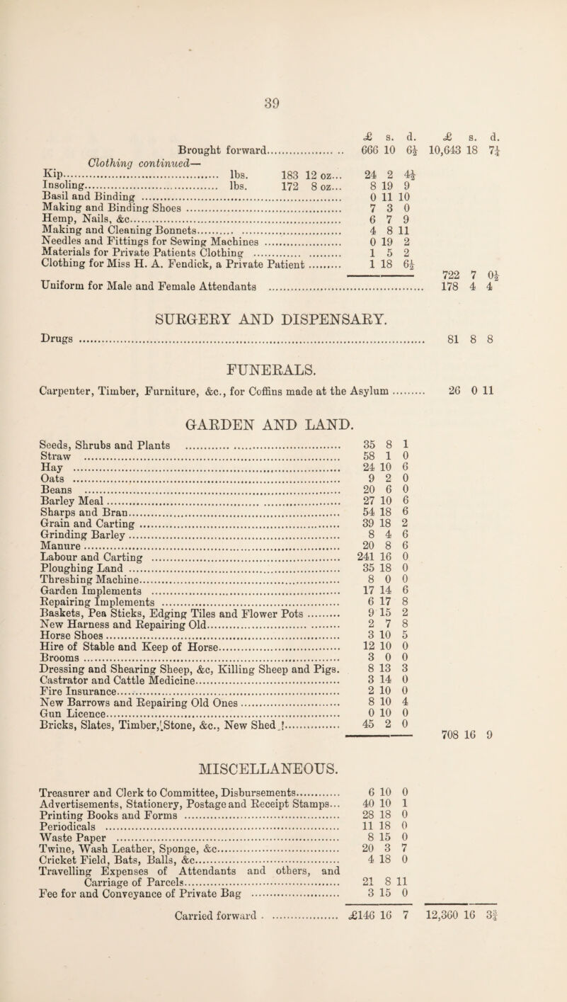 Brought forward Clothing continued— Kip. lbs. 183 12 oz... Insoling. lbs. 172 8 oz... Basil and Binding . Making and Binding Shoes . Hemp, Nails, &c. Making and Cleaning Bonnets. Needles and Fittings for Sewing Machines . Materials for Private Patients Clothing . Clothing for Miss H. A. Fendick, a Private Patient Uniform for Male and Female Attendants . ,£ s. d. 666 10 6* 24 2 4* 8 19 9 0 11 10 7 3 0 6 7 9 4 8 11 0 19 2 1 5 2 1 18 6* dfi s. d. 10,643 18 7i 722 7 0| 178 4 4 SURGERY AND DISPENSARY. Drugs . 81 8 8 FUNERALS. Carpenter, Timber, Furniture, &c., for Coffins made at the Asylum. 26 0 11 GARDEN AND LAND. Seeds, Shrubs and Plants . 35 8 1 Straw . 58 1 0 Hay . 24 10 6 Oats . 9 2 0 Beans . 20 6 0 Barley Meal. 27 10 6 Sharps and Bran. 54 18 6 Grain and Carting . 39 18 2 Grinding Barley. 8 4 6 Manure. 20 8 6 Labour and Carting . 241 16 0 Ploughing Land . 35 18 0 Threshing Machine. 8 0 0 Garden Implements . 17 14 6 Repairing Implements . 6 17 8 Baskets, Pea Sticks, Edging Tiles and Flower Pots. 9 15 2 New Harness and Repairing Old. 2 7 8 Horse Shoes. 3 10 5 Hire of Stable and Keep of Horse. 12 10 0 Brooms . 3 0 0 Dressing and Shearing Sheep, &c, Killing Sheep and Pigs. 8 13 3 Castrator and Cattle Medicine. 3 14 0 Fire Insurance. 2 10 0 New Barrows and Repairing Old Ones. 8 10 4 Gun Licence. 0 10 0 Bricks, Slates, Timber,'^Stone, &c., New Shed !. 45 2 0 - 708 16 9 MISCELLANEOUS. Treasurer and Clerk to Committee, Disbursements. 6 10 0 Advertisements, Stationery, Postage and Receipt Stamps... 40 10 1 Printing Books and Forms . 28 18 0 Periodicals . 11 18 0 Waste Paper . 8 15 0 Twine, Wash Leather, Sponge, &c. 20 3 7 Cricket Field, Bats, Balls, &c. 4 18 0 Travelling Expenses of Attendants and others, and Carriage of Parcels. 21 8 11 Fee for and Conveyance of Private Bag . 3 15 0