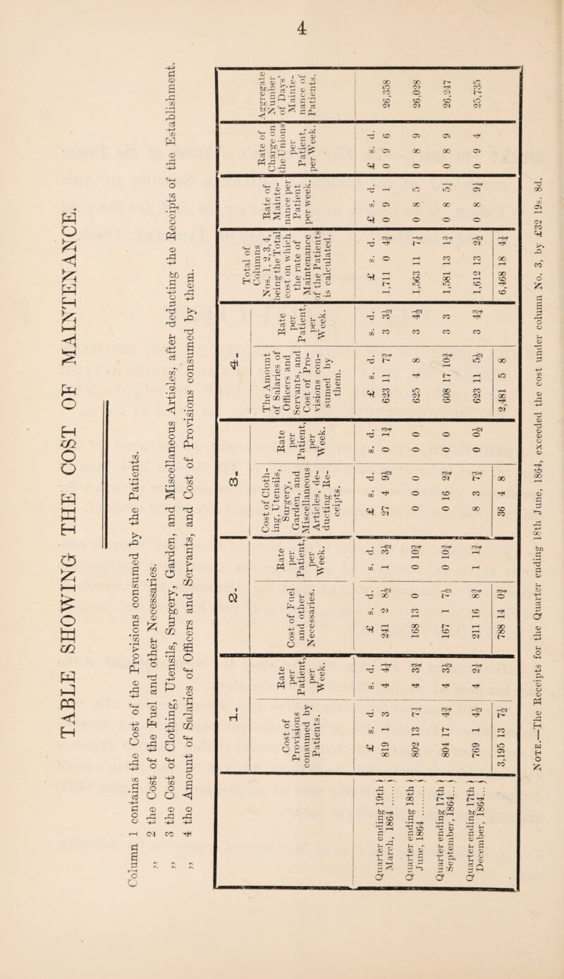 TABLE SHOWING THE COST OF MAINTENANCE. o rO & /i w o 05 O ® P3 ® A P* ^ ’S » rH - c5 O cs *\ #\ r\ Note.—The Receipts for the Quarter ending- 18th June, 18(54, exceeded the cost under column No. 3, by £32 19s. 8d.