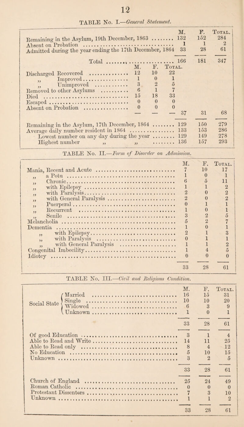 TABLE No. I.—General Statement. --—- M. F. Total. I Remaining in the Asylum, 19th December, 1863 ... 132 152 284 Absent on Probation . 1 1 2 Admitted during the year ending the 17th December, 1864 33 28 61 Total ,.*, . .... 166 181 347 M. F. Total. Discharged Recovered . 12 10 22 „ Improved.. 1 0 1 „ Unimproved . 3 2 5 Removed to other Asylums .. 6 1 7 Died ... 15 18 33 Escaped. 0 0 0 Absent on Probation . 0 0 0 — — — 37 31 68 Remaining in the Asylum, 17th December, 1864 .... 129 150 279 Average daily number resident in 1864 .... 133 153 286 Lowest number on any day during the year .. .. 129 149 278 Highest number „ . ... 136 157 293 TABLE No. II.—Form of Disorder on Admission. M. F. Total. Mania, Recent and Acute . 10 17 a, Potn . 1 0 1 ,, Chronic. 6 5 11 ,, with Epilepsy. 1 1 2 „ with Paralysis. .. .. 2 0 2 ,, with General Paralysis. .. .. 2 0 2 ,, Puerperal. .. . . 0 1 1 Recurrent ... . .. . 1 0 1 ,, Senile . 2 5 Melancholia . .. .. 5 2 7 Dementia . .... 1 0 1 ,, with Epilepsy. .... 2 1 3 „ with Paralysis . 0 1 1 „ with General Paralysis .... .. .. 1 1 2 Congenital Imbecility. ... . 1 4 5 Idiotcy . 0 0 0 I 33 28 61 TABLE No. III.—Civil and Religious Condition. M. F. Total. / Married . .... 16 15 31 Social State j . . 10 . 6 10 3 20 9 \ Unknown. . 1 0 1 33 28 61 Of good Education. 1 4 Able to Read and Write. . 14 11 25 Able to Read only ... . 8 4 12 No Education . . 5 10 15 Unknown . 2 5 33 28 61 Church of England . 24 49 Roman Catholic . 0 0 Protestant Dissenters. 3 10 Unknown. 1 2 33 28 61