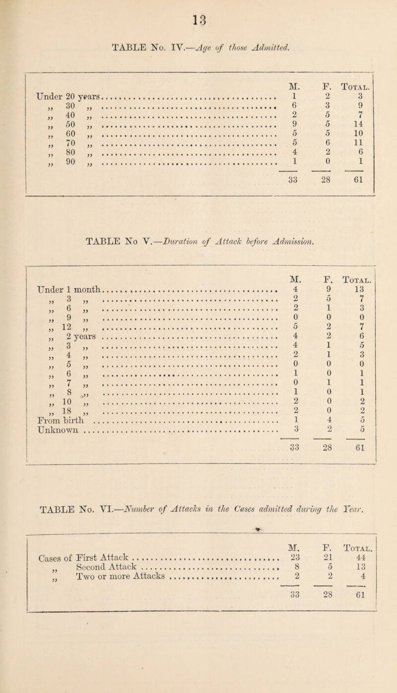 TABLE No. IY.—Age of those Admitted. Under 20 years. .. 30 . M. . 1 . 6 F. 2 3 Total. 3 9 77 40 77 *... . 2 5 7 >> 50 yy ... . 9 5 14 yy 60 yy ... . 5 5 10 yy 70 80 yy ..#•••••••••••• •»»•••••••••»••••••• . 5 6 11 yy . 4 2 6 yy 90 yy ••••••••••••••••*••• 1 0 1 yy yy ' ' ( ..•«•••••** 33 28 61 TABLE No Y.—Duration of Attach before Admission. Under 1 month, M. 4 F. 9 Total. 13 yy 3 . 2 5 7 6 9 yy .... . 2 1 3 yy yy * • • • ..*••••*•• . 0 0 0 yy 12 2 v< yy .. . 5 2 7 yy yy »•••»»♦**••*••*•••• Bars .,. . 4 2 6 yy 3 . 4 1 5 yy 4 )) .. . 2 1 3 yy 5 yy • • • .... . 0 0 0 yy 6 7 yy * *. 1 0 1 yy yy i »»•♦»••« • »*•••••• • . 0 1 1 yy 8 10 18 birt] own • *. ... 1 0 1 yy jy .. • • • . 2 0 2 yy yy .•••••••• . 2 0 2 yy From Unkn yy ... a . . 1 . 3 4 2 5 5 33 28 61 TABLE No. YI.—Number of Attacks in the Cases admitted during the Year. M. F. Total. Cases of First Attack. 21 44 „ Second Attack. 5 13 Two or more Attacks. . 2 2 4 33 28 61