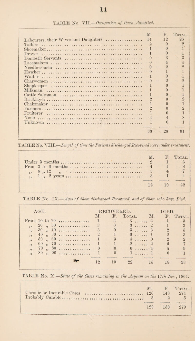 TABLE No. VII.—Occupation of time Admitted. M. F. | Total. Labourers, their Wives and Daughters . . 14 12 26 Tailors ... . 2 0 2 .m'lnp.msknr.. . . . 1 0 T Droyer .. .. . 1 0 1 Domestic Servants . . 0 3 3 Lacemakers ... . 0 4 4 Needlewomen . . 0 2 2 Hawker. . 0 1 1 Waiter . . 1 0 1 Charwomen . . 0 2 2 Shopkeeper . . 1 0 1 Milkman ... . 1 0 1 Cattle Salesman . . 1 0 1 Bricklayer. . 2 0 2 Chairmaker .. 1 0 1 Farmers... . 2 0 2 Fruiterer ... . 1 0 1 None . . .. 4 4 8 Unknown . . 1 0 1 33 28 61 TABLE No. VIII.—Length of time the Patients discharged Recovered were under treatment. M. F. Total. Under 3 months. 1 3 From 3 to 6 months. . 4 4 8 „ « „ 12 „ . . 3 4 7 „ 1 „ 2 years. . 3 1 4 12 10 22 TABLE No. IX.—Ages of those discharged Recovered, and of those who have Pied. AGE. RECOVERED. DIED. l M. F. Total. M. F. Total. From 10 to 20 . 2 3 .... .. 2 1 3 „ 20 „ 30 . 0 3 ... .. 2 1 3 „ 30 „ 40 . . 3 0 3 ... .. 3 2 5 „ 40 „ 50 . 4 ' 6 ... .. 1 2 3 >, 50 „ 60 . 3 4 ... . . o 2 2 „ 60 „ 70 . . 1 1 2 ... .. 2 5 7 », 70 „ 30 . 0 0 ... ... 4 5 9 „ 80 „ 90 . 0 1 ... ... 1 0 1 ^ 12 10 22 15 18 33 TABLE No. X.—State of the Cases remaining in the Asylum on the 17th Pec., 1864. M. F. Total. Chronic or Incurable Cases .. 148 274 Probably Curable.. 2 5 129 150 279