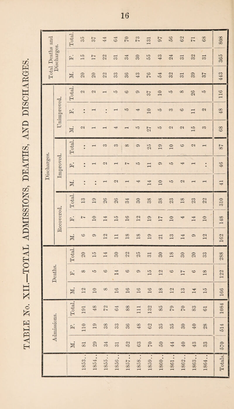 TABLE No. XII.—TOTAL ADMISSIONS, DEATHS, AND DISCHARGES. 1 cJ OQ ^ r~| H-> CD P OQ Total. vo 1— 44 70 73 rH rH CO rH 68 CO CO CD bD ?H O m P Ip t-H 22 CO 34 30 VO 43 24 CO 32 CO CO CO i—i r? - Zn O H M i 20 20 22 33 36 43 76 to 32 rH CO 39 37 443 Tj © > Total. Cl Cl rH VO co 05 *— CO o rH VO 00 26 vo 116 U Ph a P • • rH • rH VO pi 10 VO CO CO rH rH Cl 48 a p M. Cl rH rH p< rH »o CM VO Cl Cl »o rH CO CO CO m P © t> P-i P Cj Total, • • rH CO CO CO 05 25 C* rH 10 CD Cl rH e- B go 1 © bC fH P o xn P • • rH rH VO rH rH 05 VO Til rH m • rH P M M. • • • • t-H Cl rH 14 o rH VO Cl rH rH rH »Tj Total. CO rH 19 26 26 34 30 38 00 CO 23 GO rH 23 ZZ 310 © Ph © t> o o © P 10 14 15 CO rH 12 19 17 10 rH © rH CO pi i—! p M. CO 05 (M rH 11 18 1 18 05 rH 21 CO rH 14 C5 12 162 Total. 20 1 15 rH 30 22 25 rH CO 30 CO rH 30 20 33 288 OQ P c3 © Q P co VO CO rH CD 05 15 Cl rH CO 17 CO 18 122 P P <N rH 10 CO 16 16 16 16 18 12 CO rH 14 15 CO CO 1—1 OQ Total. rH 05 rH 48 72 64 00 00 rH rH H 132 VO 00 05 o it- 83 61 1084 • H O rH m n P 110 19 38 33 36 48 62 35 35 30 40 28 rH to <1 M. rH GO 29 34 rH CO 52 63 70 09 40 43 33 570 CO vo CO r—i 1854.. VO VO CO rH 1856.. j 1857.. 1 1858.. 1859.. j I860.. rH CO CO rH I 1862 CO CO ao f—4 1864.. CQ rH o3 H-> o H