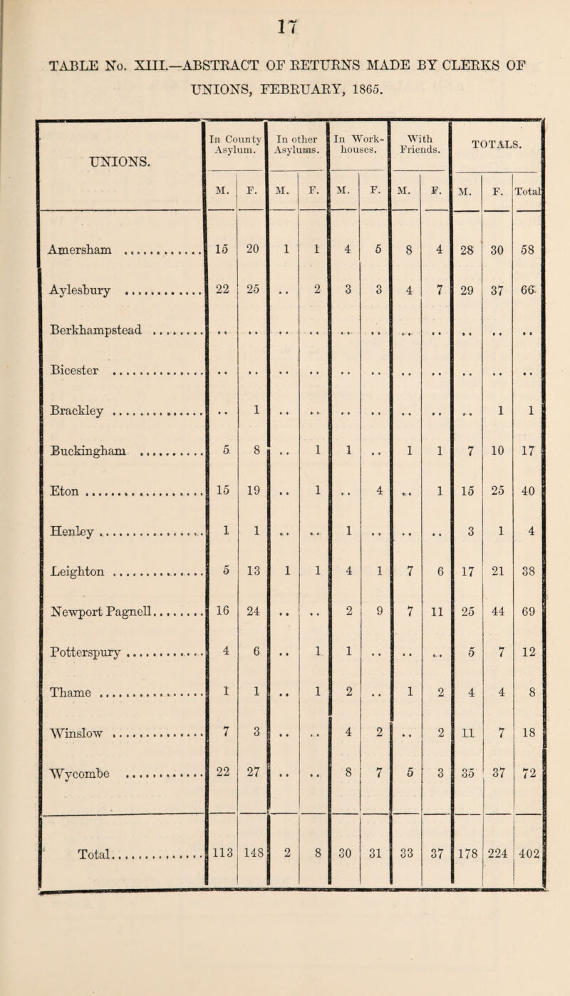 TABLE No. XIII.—ABSTRACT OF RETURNS MADE BY CLERKS OF UNIONS, FEBRUARY, I860. UNIONS. In County Asylum. In other Asylums. In Work- houses. With Friends. TOTALS. M. F. M. F. M. F. M. F. M. F. Total Axnersham ... 15 20 1 1 4 5 8 4 28 30 58 Aylesbury .. 22 25 • • 2 3 3 4 7 29 37 66 Berkhampstead . Bicester ... Rranklp.y ... 1 1 1 Buckingham . 5. 8 t • 1 1 • • 1 1 7 10 17 Eton. 15 19 • » 1 • • 4 • 1 15 25 40 Henley.. 1 1 1 • • • 1 • » 3 1 4 Leighton ... 5 13 1 1 4 1 7 6 17 21 38 Newport Pagnell. 16 24 • • • ♦ 2 9 7 11 25 44 69 Potterspury.. 4 6 • l 1 1 • • • • •- • 5 7 12 Thame .. 1 1 • • 1 2 • • 1 2 4 4 8 Winslow . 7 3 • • • • 4 2 • • 2 n 7 18 Wycombe . 22 27 • • • • 8 7 5 3 35 37 72 Total. 113 148 2 8 30 31 33 37 178 224 y 4021