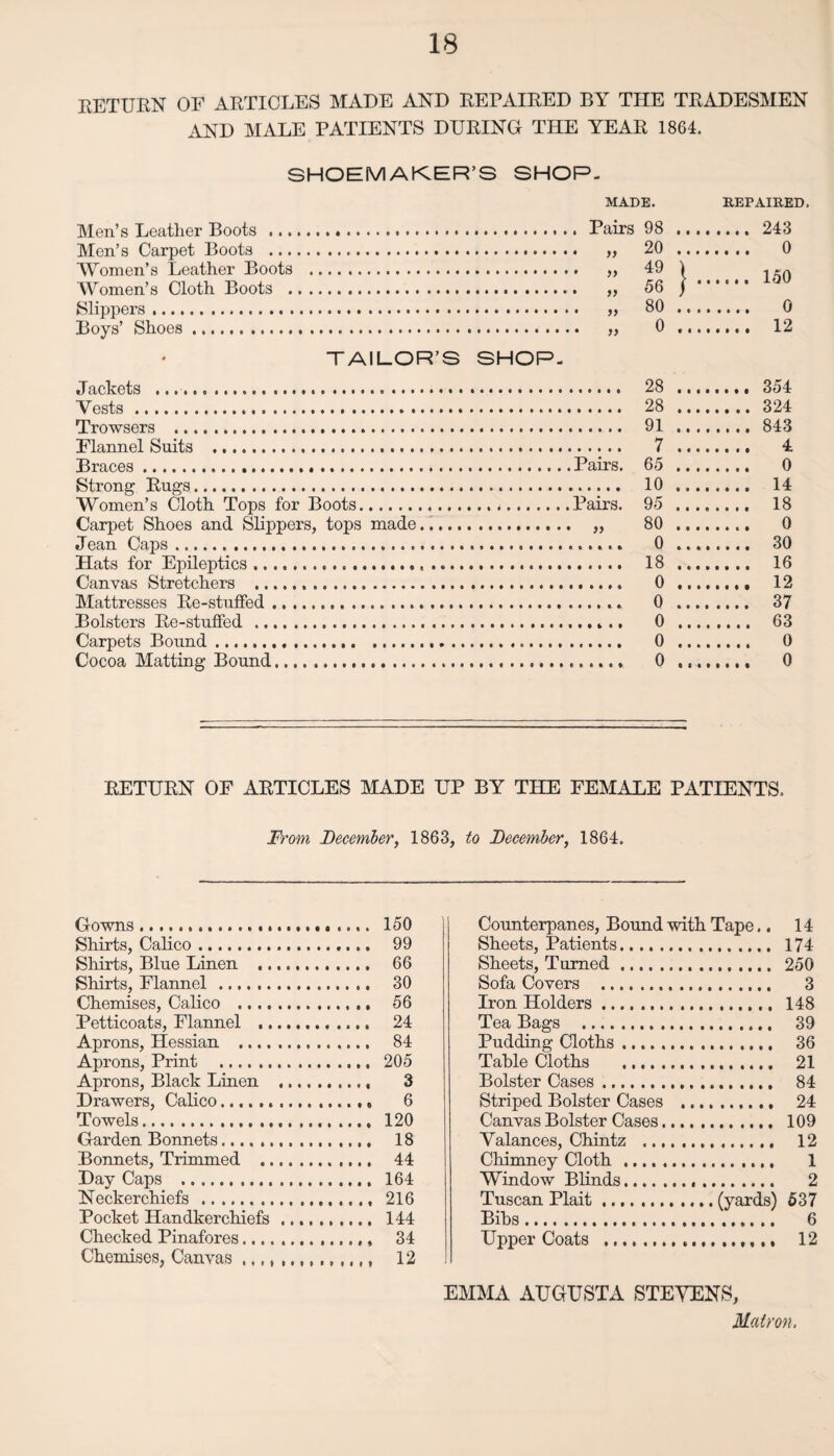 RETURN OF ARTICLES MADE AND REPAIRED BY THE TRADESMEN AND MALE PATIENTS DURING THE YEAR 1864. SHOEMAKER’S SHOP. MADE. REPAIRED. Men’s Leather Boots ... Men’s Carpet Boots ... Women’s Leather Boots Women’s Cloth Boots . Slippers. Boys’ Shoes. Pairs 98 )> yy yy 20 49 56 80 0 } TAILOR’S SHOP. Jackets .... Vests... Trowsers . Flannel Suits . Braces...Pairs. Strong Rugs. Women’s Cloth Tops for Boots.Pairs. Carpet Shoes and Slippers, tops made Jean Caps. Hats for Epileptics .. Canvas Stretchers ... Mattresses Re-stuffed. Bolsters Re-stuffed . Carpets Bound... Cocoa Matting Bound. 28 28 91 7 65 10 95 80 0 18 0 0 0 0 0 243 0 150 0 12 354 324 843 4 0 14 18 0 30 16 12 37 63 0 0 RETURN OF ARTICLES MADE UP BY THE FEMALE PATIENTS. From December, 1863, to December, 1864. Gowns... Shirts, Calico. Shirts, Blue Linen .. Shirts, Flannel. Chemises, Calico .... Petticoats, Flannel .. Aprons, Hessian .... Aprons, Print . Aprons, Black Linen Drawers, Calico. Towels. Garden Bonnets. Bonnets, Trimmed .. Day Caps . Neckerchiefs . Pocket Handkerchiefs Checked Pinafores.... Chemises, Canvas ,.,, 150 99 66 30 56 24 84 205 3 6 120 18 44 164 216 144 34 12 Counterpanes, Bound with Tape.. 14 Sheets, Patients. 174 Sheets, Turned. 250 Sofa Covers . 3 Iron Holders. 148 Tea Bags . 39 Pudding Cloths. 36 Table Cloths . 21 Bolster Cases. 84 Striped Bolster Cases . 24 Canvas Bolster Cases. 109 Valances, Chintz . 12 Chimney Cloth . 1 Window Blinds. 2 Tuscan Plait.(yards) 537 Bibs. 6 Upper Coats . 12 EMMA AUGUSTA STEVENS, Matron.