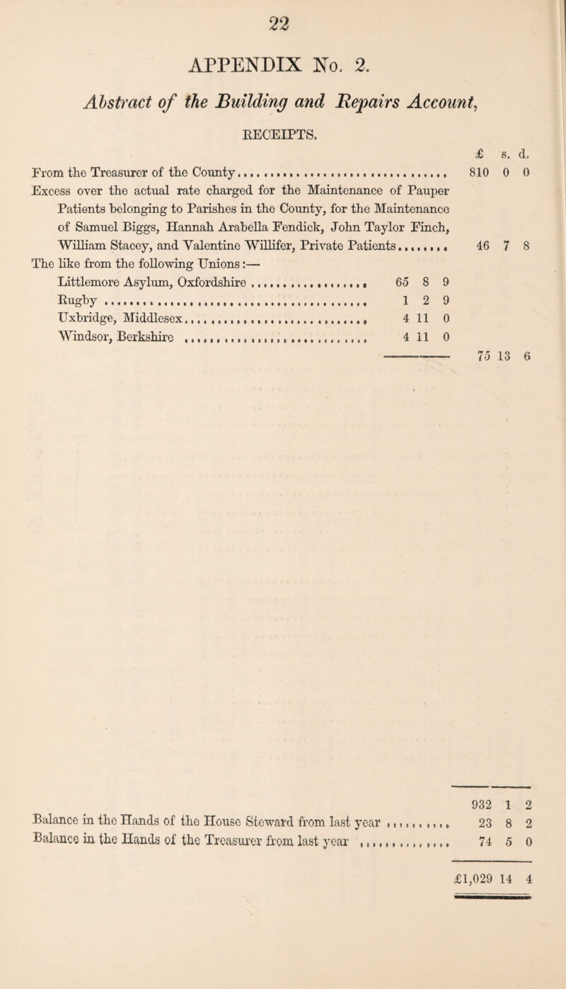 APPENDIX No. 2. Abstract of the Building and Repairs Account, RECEIPTS. From the Treasurer of the County...... Excess over the actual rate charged for the Maintenance of Pauper Patients belonging to Parishes in the County, for the Maintenance of Samuel Biggs, Hannah Arabella Fendick, John Taylor Finch, William Stacey, and Valentine Willifer, Private Patients.. The like from the following Unions:—■ Littlemore Asylum, Oxfordshire ..... 65 8 9 Eugby..... 1 2 9 Uxbridge, Middlesex...* 4 11 0 Windsor, Berkshire .... 411 0 £ s. d. 810 0 0 46 7 8 75 13 6 932 1 2 Balance in the Hands of the House Steward from last year . s,,,,,,, * 23 8 2 Balance in the Hands of the Treasurer from last J Cell I II f II Hit MM 74 5 0 £1,029 14 4