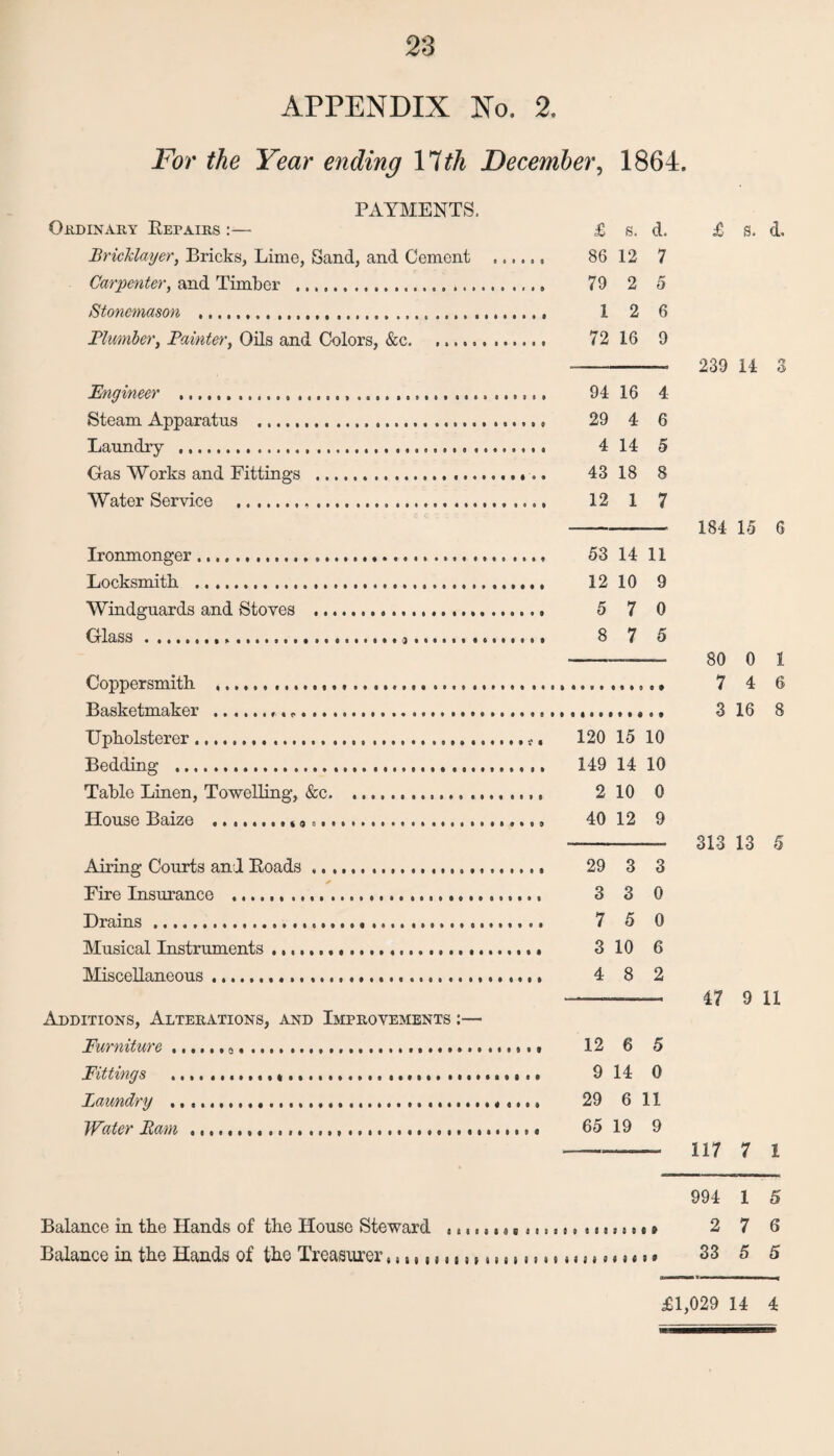 APPENDIX No. 2. For the Year ending 17 th December, 1864. PAYMENTS. Ordinary Repairs :— £ s. d. Bricklayer, Bricks, Lime, Sand, and Cement . 86 12 7 Carpenter, and Timber . 79 2 5 Stonemason . 1 2 6 Plumber, Painter, Oils and Colors, &c. 72 16 9 Engineer . 94 16 4 Steam Apparatus . 29 4 6 Laundry . 4 14 5 Gas Works and Fittings . 43 18 8 Water Service . 12 1 7 Ironmonger. 53 14 11 Locksmith . 12 10 9 Windguards and Stoves . 5 7 0 Glass. 8 7 5 Coppersmith ......... Basketmaker ...... Upholsterer.... 120 15 10 Bedding .. 149 14 10 Table Linen, Towelling, &c.. 2 10 0 House Baize ..... 40 12 9 Airing Courts and Roads... 29 3 3 _ * Fire Insurance . 3 3 0 Drains. 7 5 0 Musical Instruments .. 3 10 6 Miscellaneous... 4 8 2 Additions, Alterations, and Improvements :— Furniture ...... .. 12 6 5 Fittings .. 9 14 0 Laundry .. 29 6 11 Water Pam . 65 19 9 £ s. d. 239 14 3 184 15 6 80 0 1 7 4 6 3 16 8 313 13 5 47 9 11 117 7 1 994 1 5 Balance in the Hands of the House Steward 2 7 6 Balance in the Hands of the Treasurer,,,, 8,,,;,,,,,,,, s,, ,,.»j *»* 33 5 5 £1,029 14 4