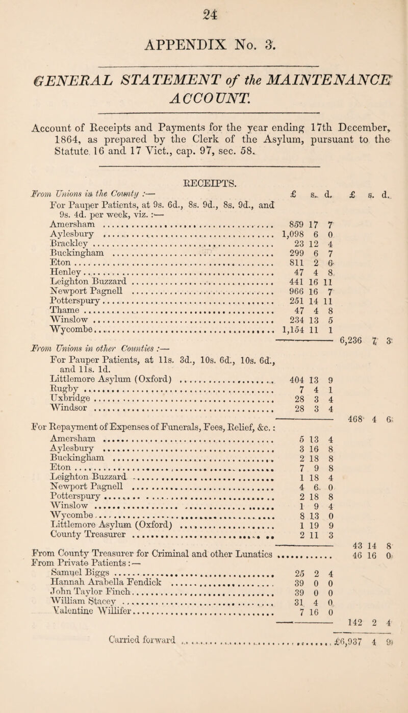 APPENDIX No. 3. GENERAL STATEMENT of the MAINTENANCE A CCO UNT. Account of Receipts and Payments for the year ending 17th December, 1864, as prepared by the Clerk of the Asylum, pursuant to the Statute. 16 and 17 Viet., cap. 97, sec. 58. RECEIPTS. From Unions in the Comity :— £ s... d, For Pauper Patients, at 9s. 6d., 8s. 9d., 8s. 9d., and 9s. 4d. per week, viz. — Amersham . 859 17 7 Aylesbury . 1,098 6 0 Brackley. 23 12 4 Buckingkam . 299 6 7 Eton. 811 2 6 Henley.. 47 4 8 Leighton Buzzard. 441 16 11 Newport Pagnell . 966 16 7 Potterspury. 251 14 11 Thame. 47 4 8 'Winslow. 234 13 5 Wycombe..... 1,154 11 1 From Unions in other Counties :— For Pauper Patients, at 11s. 3d., 10s. 6d., 10s. 6d., and 11s. Id. Littlemore Asylum (Oxford) . 404 13 9 Rugby. 7 4 i Uxbridge. 28 3 4 Windsor . 28 3 4 For Repayment of Expenses of Funerals, Fees, Relief, &c.: Amersham . 5 13 4 Aylesbury . 3 16 8 Buckingham . 2 18 8 Eton. 7 9 8 Leighton Buzzard . 1 18 4 Newport Pagnell . 4 6- 0 Potterspury .. 2 18 8 Winslow . l 9 4 Wycombe. 8 13 0 Littlemore Asylum (Oxford) . 1 19 9 County Treasurer ........... .. 2 11 3 From County Treasurer for Criminal and other Lunatics. From Private Patients : — Samuel Biggs. 25 2 4 Hannah Arabella Fendick . 39 0 0 John Taylor Finch. 39 o 0 William Stacey . 31 4 0 Valentine Willifer.. 7 16 0 £ s. d. 6,236 X 3: 468 4 6; 43 14 8 46 16 0 142 2 4 £6,937 4 9)