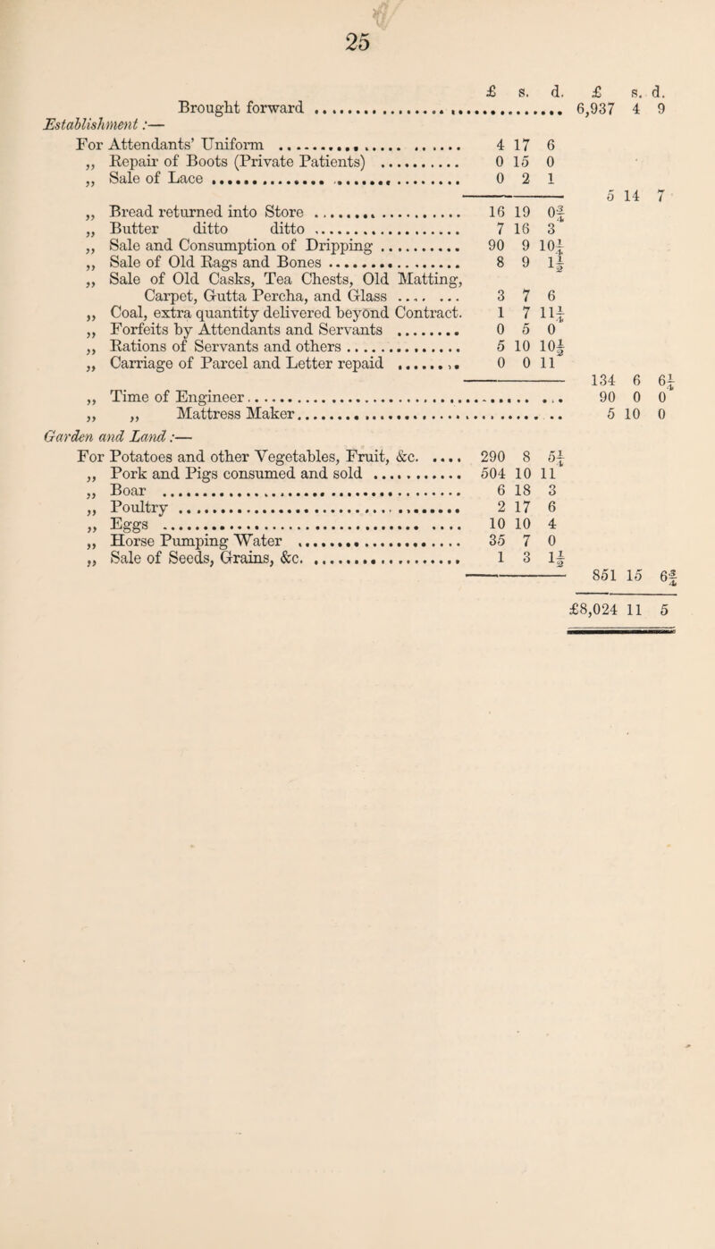 25 £ s. d. Brought forward ... Establishment:— For Attendants’ Uniform . 4 17 6 „ Repair of Boots (Private Patients) . 0 15 0 „ Sale of Lace .. 0 2 1 „ Bread returned into Store ... 16 19 Of „ Butter ditto ditto . 7 16 3 ,, Sale and Consumption of Dripping. 90 9 10| ,, Sale of Old Rags and Bones. 8 9 1| ,, Sale of Old Casks, Tea Chests, Old Matting, Carpet, G-utta Percha, and Glass. 3 7 6 „ Coal, extra quantity delivered beyond Contract. 1 7 11^ „ Forfeits by Attendants and Servants . 0 5 0 ,, Rations of Servants and others. 5 10 10§ „ Carriage of Parcel and Letter repaid ... 0 011 ,, Time of Engineer... ,, „ Mattress Maker. Garden and Land:— For Potatoes and other Vegetables, Fruit, &c. .... 290 8 5~ ,, Pork and Pigs consumed and sold . 504 10 11 ,, Boar . 6 18 3 ,, Poultry .. 2 17 6 » Eggs . 10 10 4 ,, Horse Pumping Water .. 35 7 0 „ Sale of Seeds, Grains, &c. 1 3 1§ £ s. d. 6,937 4 9 5 14 7 134 6 90 0 0 5 10 0 851 15 6 ■■BHHNHnBaMHnBMO £l&»