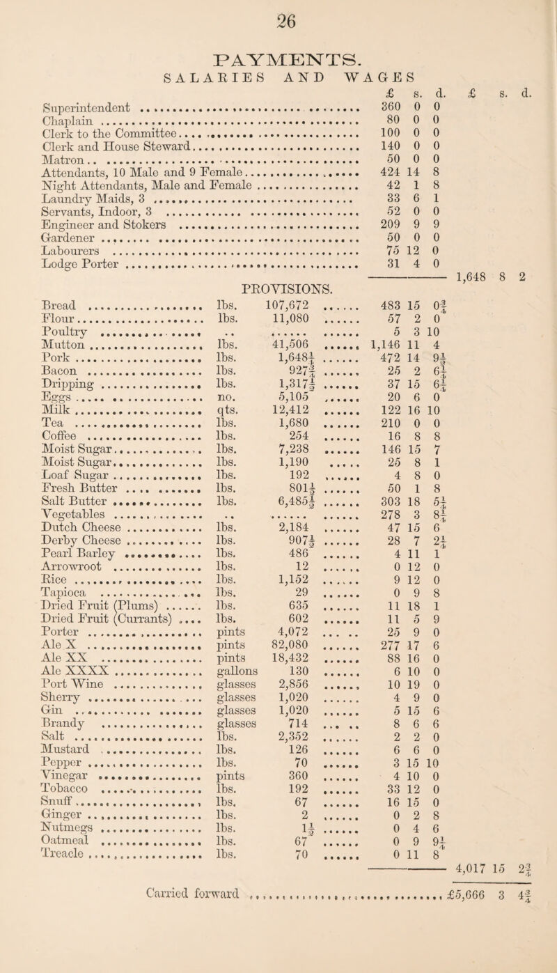 PAYMENTS. SALARIES AND WAGES £ s. d. Superintendent . 360 0 0 Chaplain . 80 0 0 Clerk to the Committee.. 100 0 0 Clerk and House Steward. 140 0 0 Matron.. *. 50 0 0 Attendants, 10 Male and 9 Female. 424 14 8 Night Attendants, Male and Female. 42 1 8 Laundry Maids, 3 .. 33 6 1 Servants, Indoor, 3 52 0 0 Engineer and Stokers . 209 9 9 Gardener .. 50 0 0 Labourers . 75 12 0 Lodge Porter. 31 4 0 Bread .. lbs. Flour. lbs. Poultry .. Mutton.... lbs. Pork. lbs. Bacon . lbs. Dripping.. lbs. Eggs. no. Milk. qts. Tea ... lbs. Coffee .. lbs. Moist Sugar..... lbs. Moist Sugar. lbs. Loaf Sugar... lbs. Fresh Butter. lbs. Salt Butter... lbs. Vegetables. Dutch Cheese. lbs. Derby Cheese ... lbs. Pearl Barley ... lbs. Arrowroot . lbs. Rice . lbs. Tapioca .. lbs. Dried Fruit (Plums) . lbs. Dried Fruit (Currants) .... lbs. Porter . pints Ale N ... pints Ale XX . pints Ale XXXX. gallons Port Wine .. glasses Sherry .... .... glasses Gin . glasses Brandy .. glasses Salt .... lbs. Mustard .. lbs. Pepper. lbs. Vinegar .. pints Tobacco .. lbs. Snuff ... lbs. Ginger.. ........ lbs. Nutmegs . lbs. Oatmeal .... lbs. Treacle. lbs. PROVISIONS. 107,672 . 483 15 of 11,080 ...... 57 2 0 5 3 10 41,506 .. 1,146 11 4 1,648} . 472 14 9* 927} . 25 2 of 1,3171 . 37 15 Of 5,105 . 20 6 0 12,412 . 122 16 10 1,680 . 210 0 0 254 . 16 8 8 7,238 . 146 15 7 1,190 . 25 8 1 192 . 4 8 0 801} . 50 1 8 6,485} . 303 18 5f 278 3 8f 2,184 . 47 15 6 907} . 28 7 91 A* 486 . 4 11 1 12 . 0 12 0 1,152 . 9 12 0 29 . 0 9 8 635 . 11 18 1 602 . 11 5 9 4,072 . 25 9 0 82,080 . 277 17 6 18,482 . 88 16 0 130 . 6 10 0 2,856 . 10 19 0 1,020 . 4 9 0 1,020 . 5 15 6 714 . 8 6 6 2,352 . 2 2 0 126 . 6 6 0 70 . 3 15 10 360 . 4 10 0 192 . 33 12 0 67 . 16 15 0 2 . 0 2 8 H . 0 4 6 67 . 0 9 9f 70 . 0 11 8 £ s. d. 1,648 8 2 4,017 15 2% £5,666 3 4f