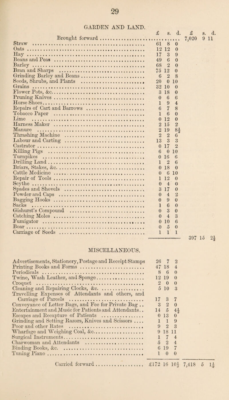 GARDEN AND LAND. Brought forward. Straw ... Oats ... Hay . Beans and Peas . Barley . Bran and Sharps ... Grinding- Barley and Beans. Seeds, Shrubs, and Plants .. Grains ... Flower Pots, &c.*.. Pruning Knives ....... Horse Shoes... Repairs of Cart and Barrows .. Tobacco Paper .. Lime ... Harness Maker . Manure . Thrashing Machine ... Labour and Carting . Castrator. Killing Pigs .. Turnpikes ..... Drilling Land... Briars, Stakes, &c.. Cattle Medicine . Repair of Tools. Scythe... Spades and Shovels .. Powder and Caps .. Bagging Hooks . Sacks .... Gishurst’s Compound ... Catching Moles . Fumigator . Boar. Carriage of Seeds ... £ s. d. 61 8 0 12 12 0 17 3 9 49 6 0 68 2 0 75 12 0 6 2 8 20 0 10 32 10 0 3 18 0 0 6 6 1 9 4 6 7 8 1 6 0 0 12 0 2 15 2 2 19 8f 2 2 6 13 3 3 0 17 2 6 0 10 0 16 6 1 2 6 0 18 0 0 6 10 1 12 0 0 4 0 3 17 0 0 4 2 0 9 0 1 6 0 0 3 0 0 4 3 0 10 6 0 5 0 1 1 1 £ s. d. 7,020 9 11 397 15 2~ MISCELLANEOUS. Advertisements, Stationery, Postage and Receipt Stamps 26 7 2 Printing Books and Forms . 47 18 4 Periodicals . 8 6 0 Twine, Wash Leather, and Sponge. 12 19 0 Croquet . 2 0 0 Cleaning and Repairing Clocks, &c. 5 10 3 Travelling Expenses of Attendants and others, and Carriage of Parcels . 17 3 7 Conveyance of Letter Bags, and Fee for Private Bag ., 3 2 0 Entertainment and Music for Patients and Attendants.. 14 5 4| Escapes and Recapture of Patients . 0 13 0 Grinding and Setting Razors, Knives and Scissors .... 119 Poor and other Rates . 9 2 3 Wharfage and Weighing Coal, &c. 9 18 11 Surgical Instruments. 1 7 4 Charwoman and Attendants . 5 2 4 Binding Books, &c... 6 19 7 Tuning Piano. 1 0 0 £172 16 10! 7,418 5 l!