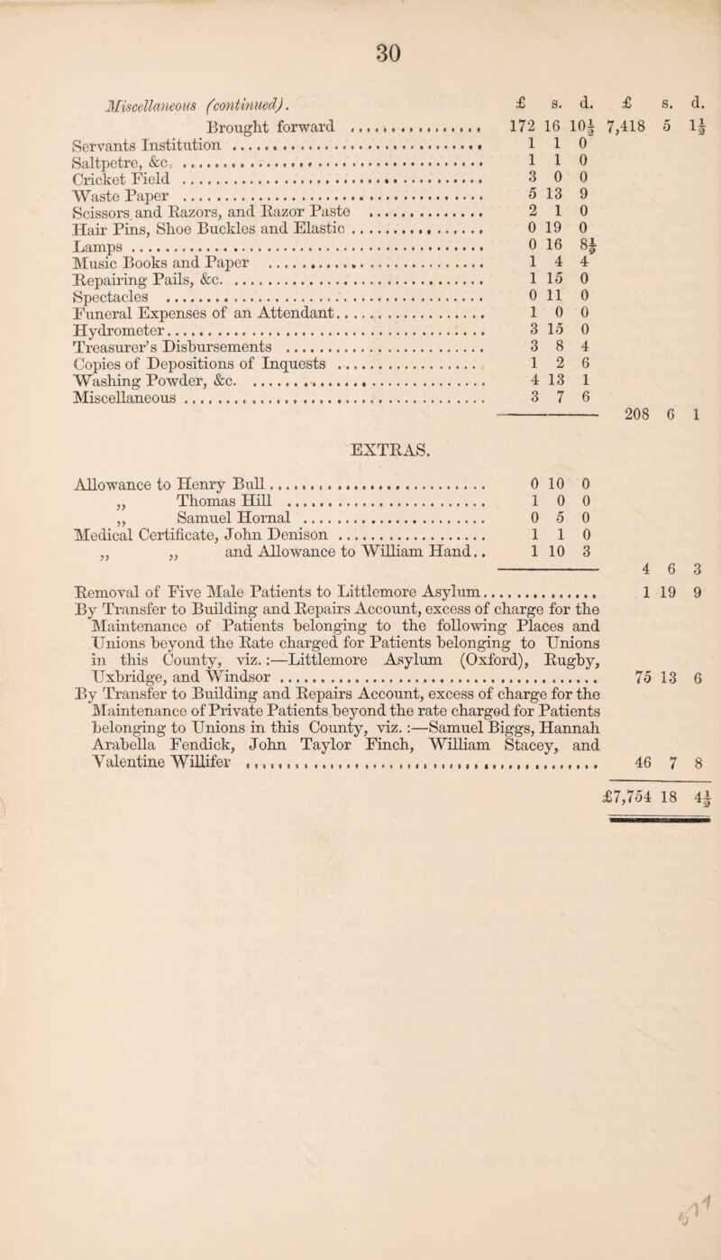 Miscellaneous (continued). Brought forward Servants Institution ... Saltpetre, &c. .. Cricket Field . Waste Paper . Scissors and Razors, and Razor Paste Hair Pins, Shoe Buckles and Elastic Lamps. Music Books and Paper . Repairing Pails, &c. Spectacles . Funeral Expenses of an Attendant.. Hydrometer... Treasurer’s Disbursements . Copies of Depositions of Inquests .. Washing Powder, &c.-. Miscellaneous... £ s. d. 172 16 10! 1 1 0' 1 1 0 3 0 0 5 13 9 2 1 0 0 19 0 0 16 8i 14 4 1 15 0 0 11 0 1 0 0 3 15 0 3 8 4 1 2 6 4 13 1 3 7 6 £ s. d. 7,418 5 1! 208 6 1 EXTRAS. Allowance to Henry Bull. 0 10 0 ,, Thomas Hill . 1 0 0 ,, Samuel Hornal . 0 5 0 Medical Certificate, John Denison . 1 1 0 ,, ,, and Allowance to William Hand.. 1 10 3 Removal of Five Male Patients to Littlemore Asylum. By Transfer to Building and Repairs Account, excess of charge for the Maintenance of Patients belonging to the following Places and Unions beyond the Rate charged for Patients belonging to Unions in this County, viz.Littlemore Asylum (Oxford), Rugby, Uxbridge, and Windsor .... By Transfer to Building and Repairs Account, excess of charge for the Maintenance of Private Patients beyond the rate charged for Patients belonging to Unions in this County, viz. :—Samuel Biggs, Hannah Arabella Fendick, John Taylor Finch, William Stacey, and V alentme WRlifei ...... .... .. •. <.. I II M I 4 6 3 1 19 9 75 13 6 46 7 8 £7,754 18 4|