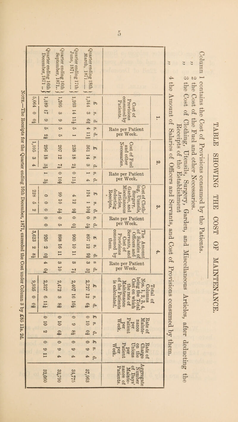 Note.—The Receipts for the Quarter ending 16th December, 1871, exceeded the Cost under Column 3 by £85 lls. 2d. D o _ lO tsD oo 1+5 o C5 OO ►-* v4^ o 05 CO 00 o (O CO Oi a. P Cfi a o S CD cr S o CO O CO to to to CO 7t5>. V] CO to o to 05 •<I to •<1 1—• t—1 o 05 05 05 to >—» 1—1 o 1.— 00 O 05 ito Wm 5451 KH o o S' Qro tz| Cn OX •Ox 1(5. m Rate per Patient to Ox I-A Dj per Week. NP- to P5 O to to OO t+5 CD os O o CD o 05 05 o a w o\ 05 GO CD Dj QQ CO o “ o y. 05 GO to 00 45. P cn- S.D'bd D 2 c to oo to oo Oi CO CD • WH Wm *—* ►— o O CD Rate per Patient CO 1—• o 1—1 !(>. Oj per Week. *<1. rci>- to to CD i(^ 1—1 to 1—» to t+5 Q o m C't- 00 05 o o CO o l(5 QQ • g S'2. (-4 ro 5 P. p! CD fP ^ *T5 ci- SL ^ ^ o ►.h 9 o' CO to o Ox (oiM CO i64co o ZJfJi Oi Cj Qj ca O' • o o o o ? Rate per Patient o Cjx o Ox Oj per Week. •▻IM »Cjh- * 5*® 'hi CO oo CD 00 o mo § W S H to to CD O CD -J. CO 3 O o B3 QQ CD CO tc 05 to 00 H-• CD »—fc o o H-* to CD alaries cera ar ants, a )ost of D vision umed :hem. B o S3 1(5. 00 o )-k h- CO Oj O'® a n.n a 54!15 ^<1 Dj ti 1(5. 05 05 05 m Rate per Patient O o •<1 05 Oi per Week. ;ib. JClH. tUtCd g ^ tL. P JO S' ® 1 CD s . p X CB Ci • m p ^ s § S. cr^ crt-OQ . ^ ^ O C+- t—* ^ t-t y &■“ CD o c+* P o o o CD O to 05 GO O (4w iiH «4U O 1+5 m Qi 5i M gw iS CD hT. CD tJ 3' ^ 2- 3 CD 3 o 5. ® e g S' o r-»- '•r tw o o p y ci- o l-b o o CO to I—‘ C-h C-h o W O CD cti y <r^ Q o o cc crt- o l-hj o ^ o 05 O ^ CD ti* 2.U«! CD m O ^ o ^ O CD CB W 05 cr' P t—* M g K'aq CZ2 g ^ CD CD '• ^ t:* ^ <1 P P trf- QD P P Q o CG crt- hj •-i O < I—I • m I—' • o p CQ CD O P OQ P 2 CD PJ c-t- P CD 2 - P O S- CD ^ P ® g P o CD •-T’ I—* 05 llj P o S' P'' o’ CD p 4 CO ^ 8 o i CD 2 CD CQ p CD CO P ►-j PJ CD P P P PJ CD Pj cr' rt- P^ O hj p C+- 1—1 • CD P c-H CD CO O CD P CD O P CO *-t ert- O CO V. P l-h. rt- CD P-* CD PJ P O c-t- 1-1. P cr? IT*- P CD TABLE SHOWING THE COST OF MAINTENANCE.