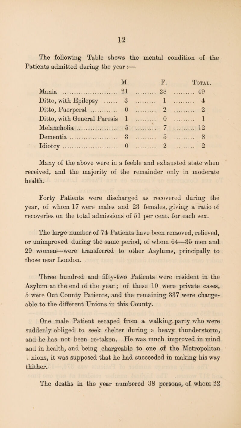 The following Table shews the mental condition of the Patients admitted during the year :—• M. Mania . 21 Ditto, with Epilepsy . 3 Ditto, Puerperal . 0 Ditto, with General Paresis 1 Melancholia . 5 Dementia. 3 Idiotcy . 0 F. Total. 28 49 1 4 2 . 2 0 . 1 7 12 5 8 2 . 2 Many of the above were in a feeble and exhausted state when received, and the majority of the remainder only in moderate health. Forty Patients were discharged as recovered during the year, of whom 17 were males and 23 females, giving a ratio of recoveries on the total admissions of 61 per cent, for each sex. The large number of 74 Patients have been renxoved, relieved, or unimproved during the same period, of whom 64—35 men and 29 women—^were transferred to other Asylums, principally to those near London. Three hundred and fifty-two Patients were resident in the Asylum at the end of the year; of these 10 were private cases, 5 were Out County Patients, and the remaining 337 were charge¬ able to the different Unions in this County. One male Patient escaped from a walking party who were suddenly obliged to seek shelter during a heavy thunderstorm, and he has not been re-taken. He was much improved in mind and in health, and being chargeable to one of the Metropolitan ^ nions, it was supposed that he had succeeded in making his way thither. The deaths in the year numbered 38 persons, of whom 22