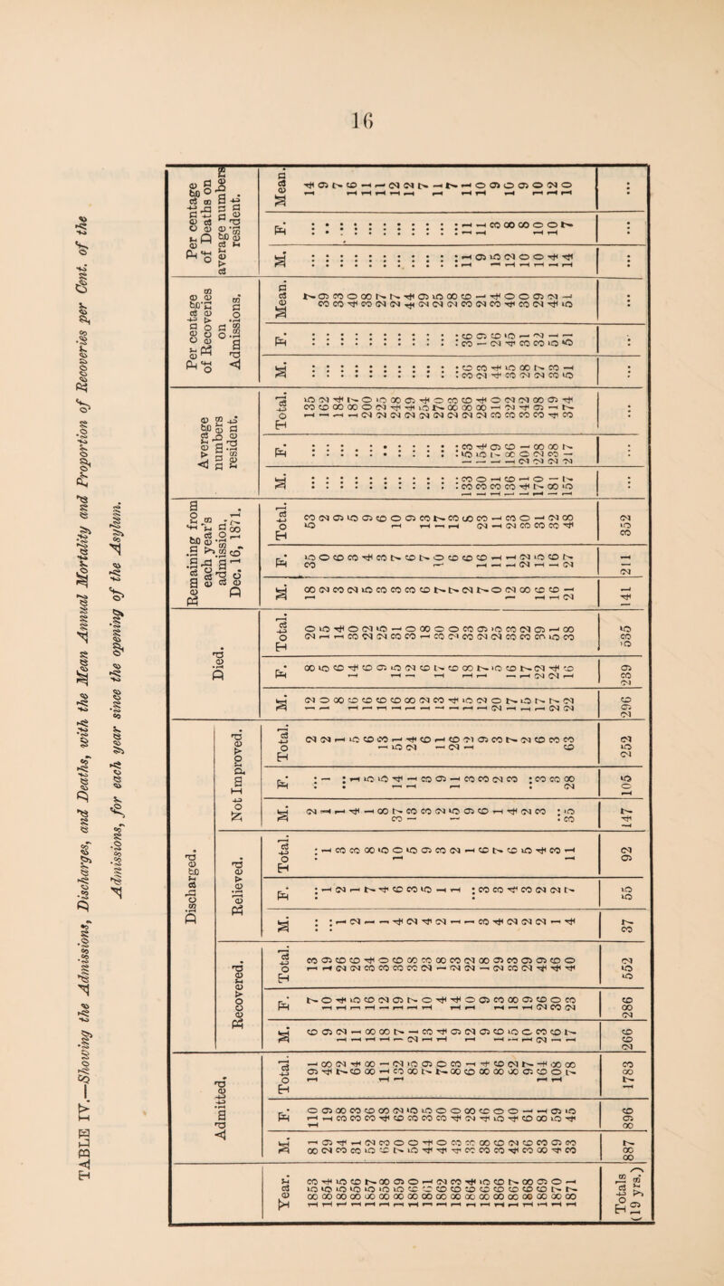 TABLE IV.—Showing the Admissions^ Discharges, and Deaths, with the Mean Annual Mortality and Proportion of Recoveries per Cent, of the Admissions, for each year since the opening of the Asylum, IG