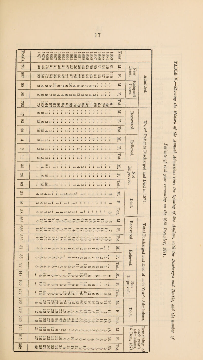 H o c-i“ 03 CO CO 00 o 00 00 00 CO •^1 00 cc CO o CO O-i to 00 o CO to to 05 CO 00 to 05 05 to 00 05 C71 to o to Ot to (O CO 05 JO CO CO o» CO o< to CO o> to OCOGOOGOOOOOOOODOOOOOOOOOOCOGOOOGOGOOO 05 05 05 05 05 05 05 05 05 05 O'j C » Cl Oi Ol cn »— OC000“^a5 0*^f^C0t0f--‘C5C0GC-^05 0<H“C0 K| CD P l-s COrf^^ODOSCOODNDODCOCOkPCiCnOlOOODCOOO !> ^0^— ^JCOCTJCOOtODiOO'— rf^«DI—‘ ODOt^aCnCOHP^O^tiODtOtCODOihfi-ODOiCOi—‘f-* hd CDOt^O^^^OlC5L'O^^D^JOlt005^f^OO^PvO^^IOO P “ s M < : : : i ^ OC0O<ICr^l^».^^i.05C0C7^C0^^500 0^t0; pi a% P as 03 rrt CD ^ GQ CD Oi •<JOO5C00000000500<l<]0CC0^G0 05-<l^Ji»-C0 ^ 00 00^*<riOC54i^'— COOCOO'^cO'— oo-^tooo ^ 05 CD I 05 CD 00 I o Ot rfi- : H o to CO to C*> 05 to . H o Ct- to ' to I . ■-0 00 CO ' to. H o >5>’05i5».i—■: ; ►--tototo' to to CD 05 CD cc to : CO to 05 . 05 g. — tO>—‘to— — — — ^— I— rDitO — ►f‘-CDCDO05C0‘fD^05 — <J00 00— tODDCD — tocoi— to— H-h-‘ — — COtO — ^OOCDCDOOitf‘‘O^JtOtOCDCD4^0'<I — rfi-OtCOtC^CO — toto — bOCOCOCOCOtOtO — i-* to — to — 00tOC005>(i.0D05QC0DO‘4*'^CDC005 H o Cl“ J tC; I—* »—* CO • rf^tfi-»^C5K-*C5COC;nCOCOC;i-<lOO'—‘CTT^fc^tO ; • to H- H- t—• • • . OO4^C0t0C0C0H-O0Di— 4-O1O1 — t I O rf^4-OtOCOtDlOCDtO— O — COCDCD — tObO H o to to to ^ 10 to ‘ »—• H-* 00 O to Ot to CO *^3 CO O GO 05 C5 ^ CO C5 K-i— i H- h- » tOOOCOOiCOCOtOCOOOCOOOCO--4tOC5h^i*C5-<rh^ ~:::!f*^^'^co^-f-f^^'><''05coioioo5 — — CO CD CD 05 GO Oi tOOurf^i—‘COCnGOtOK— ►^‘‘-OOO H o to — CDCDQ0tOO*<lt0*-1*^'I0D05C0050it0C0t000 to — — to — >— I—‘ vlCDOttOi— »— CDaDCDO^CD'^05^^.COODOO!^ »ti.05C»05tOi— to ►-,—.1—. t-4. (;j, OOtOi—'OCO^-CoODCO^lCOtOOCDtOOnCObOCO ^ pi CD CD O < CD CD Oj to CD S’ < CD G- B o <1 CD Oi o cl- CD Qj td CD CD O < CD l-S CD CL. Co tototo — COhGODtOl— tOrfL.bO‘5‘.t-‘-H-tOI— : : <Oi Ot 05 05t0050i 05 05t H-—^ODcCDt^^--^]!— tOG*! 92 1 (G-* »— • cncnhf^h^oo-<rc5totoco^cr^ootcccocoK-: -1 D rt- Pi CD K-.* CD < CD a. B B ^ 6 o < CD &. 9 S' a. (CD !> G. B CD Gj ^25 p o l-h hj p ri- H-.* CD G r+- M P CD cr p ■-S oq CD G. P G & CD a. CO o ct* p I—• 9 S' o cr p l-l op ro G. P P G. CD Gj CD P O cr CD P m* t> G. g. p’ p o' P p W P CD CD ^ a, p g 9 3 g g B. 2. p CO . . C3 Z w ^ ?=!’ ^3 3 TABLE Y. Showing the History of the Annual Admissions since the Opening of the Asylum, with the Discharges and Deaths^ and the number Datients of each year remaining on the \Wi December, 1871,