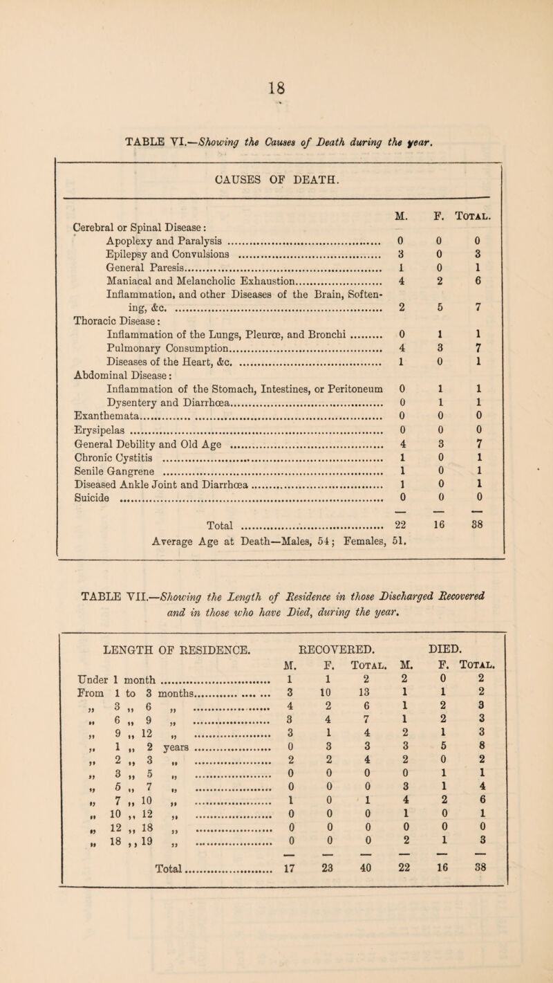 TABLE VI.—Showmg the Causes of Death during the fear. CAUSES OF DEATH. M. F. Total. Cerebral or Spinal Disease: Apoplexy and Paralysis . 0 0 0 Epilepsy and Convulsions . 3 0 3 General Paresis. 1 0 1 Maniacal and Melancholic Exhaustion. 4 2 6 Inflammation, and other Diseases of the Brain, Soften- ing, &c. 2 5 7 Thoracic Disease: Inflammation of the Lungs, Pleuroe, and Bronchi 0 1 1 Pulmonary Consumption. 4 3 7 Diseases of the Heart, &c. . 1 0 1 Abdominal Disease: Inflammation of the Stomach, Intestines, or Peritoneum 0 1 1 Dysentery and Diarrhoea. 0 1 1 Exanthemata. 0 0 0 Erysipelas . 0 0 0 General Debility and Old Age . 4 3 7 Chronic Cystitis . 1 0 1 Senile Gangrene . 1 0 1 Diseased Ankle Joint and Diarrhoea. 1 0 1 Suicide . 0 0 0 Total .. 22 16 38 Average Age at Death—Males, 54; Females, 51. TABLE VII.—Showing the Length of Residence in those Discharged Recovered and in those who have Died, during the year. LENGTH OF RESIDENCE. RECOVERED. DIED. M. F. Total. M. F. Total. Under 1 month. 1 1 2 2 0 2 From 1 to 3 months. 3 10 13 I 1 2 }> 2 11 11 . ^ 2 6 1 2 3 »• 6 11 9 11 . 9 4 7 1 2 3 11 9 „ 12 „ . 3 1 4 2 1 3 „ 1 ,, 2 years . 0 3 3 3 5 8 1* 2 ,, 3 ,, ... 2 2 4 2 0 2 »i 9 ,, 5 „ . 0 0 0 0 1 1 11 5 ,, 7 1, . 0 0 0 3 1 4 *1 7 11 10 ,, ... 1 0 1 4 2 6 .1 10 „ 12 .. 0 0 0 1 0 1 12 „ 18 „ . 0 0 0 0 0 0 » 18 ,,19 „ . 0 0 0 2 1 3 Total. 17 23 40 22 16 38