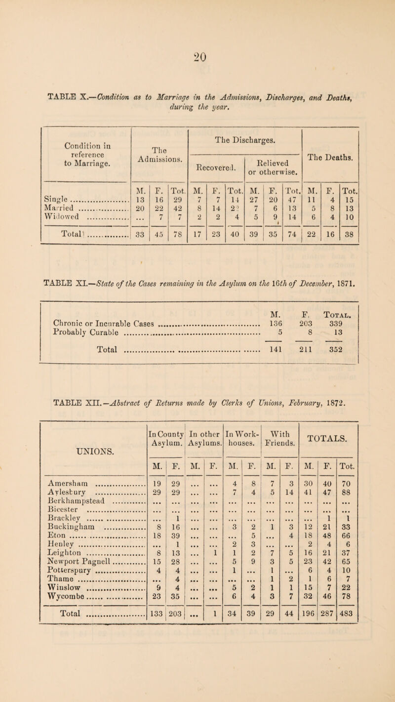 TABLE X.—Condition as to Marriage in the Admissions^ Discharges^ and Deaths, during the year. Condition in reference to Marriage. The Admissions. The Discharges. The Deaths. Recovered. Relieved or otherwise. Single. Mairied . Widowed . M. 13 20 F. 16 22 7 Tot. 29 42 t M. 7 8 2 F. 7 14 2 Tot. 14 2> 4 M. 27 7 5 F. 20 6 9 i Tot. 47 13 14 M. 11 5 6 F. 4 8 4 Tot. 15 13 10 Totals.1 ,33 45 78 17 23 40 39 35 74 22 16 38 TABLE XL—State of the Cases remaining in the Asylum on the l&thof December, 1871. M. F, Total. Chronic or Incurable Cases . . 136 203 339 Probably Curable ... 8 13 Total . 211 352 TABLE 'Kn..—Abstract of Returns made by Clerks of Unions, February, 1872. UNIONS. In County Asylum, In other Asylums. In Work- houses. With Friends. TOTALS. M. F. M. F. M. F. M. F. M. F. Tot. Amersham . 19 29 4 8 7 3 30 40 70 Aylesbury . 29 29 • • • 7 4 5 14 41 47 88 Rerkhampstead . • • • • • • • • • • • • • • • • • • • • • • « • » • • • • • Bicester . Bracklev . 1 1 1 Buckingham . 8 16 • • • 3 2 1 3 12 21 33 Eton . . 18 39 • • • • • * 5 • • • 4 18 48 66 Henley . 1 2 3 2 4 6 Leigliton .... 8 13 ... 1 1 2 7 5 16 21 37 New'port Pagnell. 15 28 • • • 5 9 3 5 23 42 65 Potterspury . 4 4 • • • 1 • • • 1 • • • 6 4 10 Thame . 4 1 2 1 6 7 Winslow . 9 4 5 2 1 1 15 7 22 Wycombe. 23 35 • • • 6 4 3 7 32 46 78 • • •