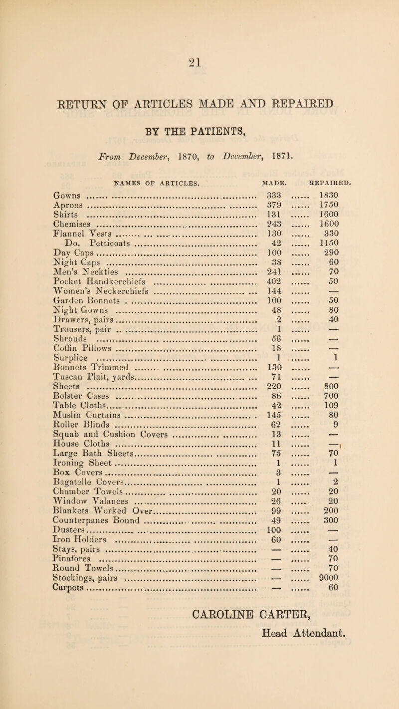 EETURN OF ARTICLES MADE AND REPAIRED BY THE PATIENTS, From December^ 1870, to December^ 1871. NAMES OF ARTICLES. Shirt: Do. Petticoats Men’s Drawers, pairs Trousers, pair Shrouds . Coffin Pillows Surplice . Bolster Cases . Table Cloths. Muslin Curtains . Roller Blinds . Squab and Cushion House Cloths . Large Bath Sheets.. Ironing Sheet. Box Covers. Bagatelle Covers. Chamber Towels. Window Valances .. Blankets Worked O Stays, pairs . Pinafores . Round Towels., Stockings, pairs Carpets. ver. MADE. REPAIRED. ,. 333 . 1830 .. 379 . 1750 131 . 1600 .. ?43 . 1600 . 130 . 330 ,. 42 . 1150 ,. 100 . 290 .. 38 . 60 .. 241 . 70 . 402 . 50 . 144 . 100 . 50 48 . 80 2 . 40 1 50 . — l« — 1 . 1 130 _ 71 _ — ,. 220 . 800 86 . 700 .. 42 . 109 . 145 . 80 . 62 . 9 ,. 13 . •— 11 . —1 . 75 . 70 1 . 1 .3 . _ 1 . 2 20 . 20 26 .. 20 ,. 99 . 200 49 . 300 1 on _ __ 60 _ — 40 70 70 9000 60 CARTER, Head Attendant.