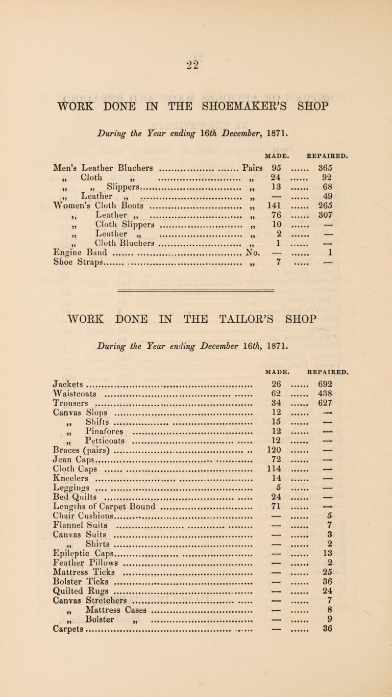 During the Year ending \Qth December^ 1871. Men’s Leather Bluchers . MADE. 95 .. REPAIRED. .... 365 ,, Cloth ,, . 24 ... 92 .. .. Slinners. 13 .. 68 „ Leather ,, . 49 Women’s Cloth Boots . 141 .. .... 265 ,, Leather ,, . 76 .. .... 307 „ Cloth Slippers . 10 .. ,, Leather „ . 2 .. „ Cloth Bluchers . 1 .. Engine Band . .No. - « 1 Shoe Straps. 7 . WOEK DONE IN THE TAILOE^S SHOP During the Year ending December IQth^ 1871. Jackets. Waistcoats . Trousers . Canvas Slops . ,, Shifts . „ Pinafores . „ Petticoats . Braces (pairs) . Jean Caps. Cloth Caps . Kneelers . Leggings . Bed Quilts . Lengths of Carpet Bound Cltair Cushions. Flannel Suits . Canvas Suits . „ Shirts . Epileptic Caps. Feather Pillows . Mattress Ticks . Bolster Ticks . Quilted Rugs . Canvas Stretchers . „ Mattress Cases .. „ Bolster „ Carpets. MADE. REPAIRED. 26 . . 692 62 . . 438 34 . . 627 12 . . — 15 . . — 12 . . — 12 . . — 120 . . — 72 . 114 . . — 14 . . — 5 . ..... — 24 . . — 71 . . — _ • 5 - • 7 — . 3 - ^ 2 — • . 13 — 2 — , . 25 — . 36 . 24 — 7 — 8 — . 9 — , . 36