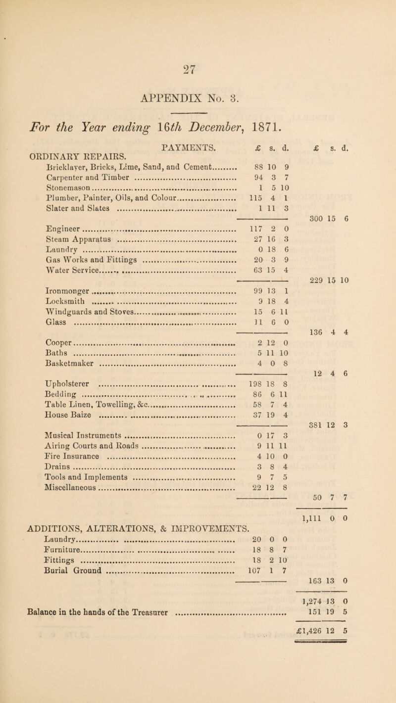 APPENDIX No. 8. For the Year ending l^th December^ 1871. PAYMENTS. £ s. d. ORDINARY REPAIRS. Bricklayer, Bricks, Lime, Sand, and Cement. 88 10 9 Carpenter and Timber . 94 3 7 Stonemason. 1 5 10 Plumber, Painter, Oils, and Colour. 115 4 1 Slater and Slates ... 1 11 3 Engineer. 117 2 0 Steam Apparatus . 27 16 3 Laundry . 0 18 6 Gas Works and Fittings . 20 3 9 Water Service. 63 15 4 Ironmonger. 99 13 1 Locksmith . 9 18 4 Windguards and Stoves. 15 6 11 Glass . 31 6 0 Cooper. 2 12 0 Baths . 5 11 10 Basketmaker . 4 0 8 Upholsterer . 198 18 8 Bedding . 86 6 11 Table Linen, Towelling, &c. 58 7 4 House Baize . 37 19 4 Musical Instruments. 0 17 3 Airing Courts and Roads... 9 1111 Fire Insurance . 4 10 0 Drains. 3 8 4 Tools and Implements . 9 7 5 Miscellaneous. 22 12 8 ADDITIONS, ALTERATIONS, & IMPROVEMENTS. Laundry. 20 0 0 Furniture. 18 8 7 Fittings . 18 2 10 Burial Ground . 107 1 7 £ s. d. 300 15 6 229 15 10 136 4 4 12 4 6 381 12 3 50 7 7 1,111 0 0 163 13 0 Balance in the hands of the Treasurer 1,274 13 0 151 19 5 £1,426 12 5