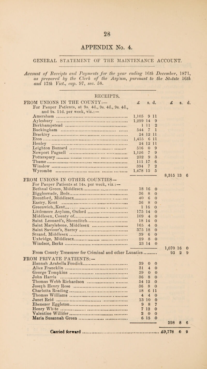 APPENDIX No. 4. GENERAL STATEMENT OF THE MAINTENANCE ACCOUNT. Account of Tteceipts ovd Payments for the year ending \Qith December^ 1871, as prepared by the Clerk of the Asylum^ pursuant to the Statute \Qth and \Tth Vict.^ cap. 97, sec. 68. RECEIPTS. FROM UNIONS IN THE COUNTY:— £ s. d. For Pauper Patients, at 9s. 4d., 9s. 4d., 9s. 4d., and 9a. lid. per week, viz.: — Amersharn . 1,105 9 11 Aylesbury . 1,299 14 9 Berkliampstead . Ill 2 Buckinj^ham . 544 7 1 Brackley . 24 12 11 Eton. 1,455 6 11 Henley . 24 12 11 Leigiiton Buzzard . 516 0 9 Newport Pagnell . 1,126 7 9 Potterspury. . 232 9 3 Thame. Ill 17 6 Winslow . 394 7 2 Wycombe . 1,478 15 5 FROM UNIONS IN OTHER COUNTIES— For Pauper Patients at 14s. per week, viz.: — Bethnal Green, Middlesex. 18 16 0 Biggleswade, Beds. 36 8 0 Brentford, Middlesex. 40 6 0 Eastry, Kent .. 36 8 0 Greenwich, Kent. 1 16 0 Littlemore Asylum, Oxford . 175 14 0 Middlesex, County of. 109 4 0 Saint Leonard’s, Shoreditch. 18 14 0 Saint Marylebone. Middlesex . 165 4 0 Saint Saviour’s, Surrey. 375 18 0 Strand, Middlesex. 39 6 0 Uxbridge, Middlesex. 29 8 0 Windsor, Berks . 23 14 0 From County Treasurer for Criminal and other Lunatics. FROM PRIVATE PATIENTS: — Hannah Arabella Fendick. 39 0 0 Alice Francklin . 31 4 0 George Tompkins . 39 0 0 John Harris . 36 8 0 Thomas Webb Richardson . 54 12 0 Joseph Henry Rose . 36 8 0 Charlotta Reading. 18 6 11 Thomas Williams . 4 4 0 Janet Reid . 13 10 0 Ebenezer Eggleton. 9 8 7 Henry White . 7 12 0 Valentine Willifer. 2 0 0 Maria Susannah Green. 6 15 0 £ s. d. 8,315 13 6 1,070 16 0 93 2 9 298 8 6