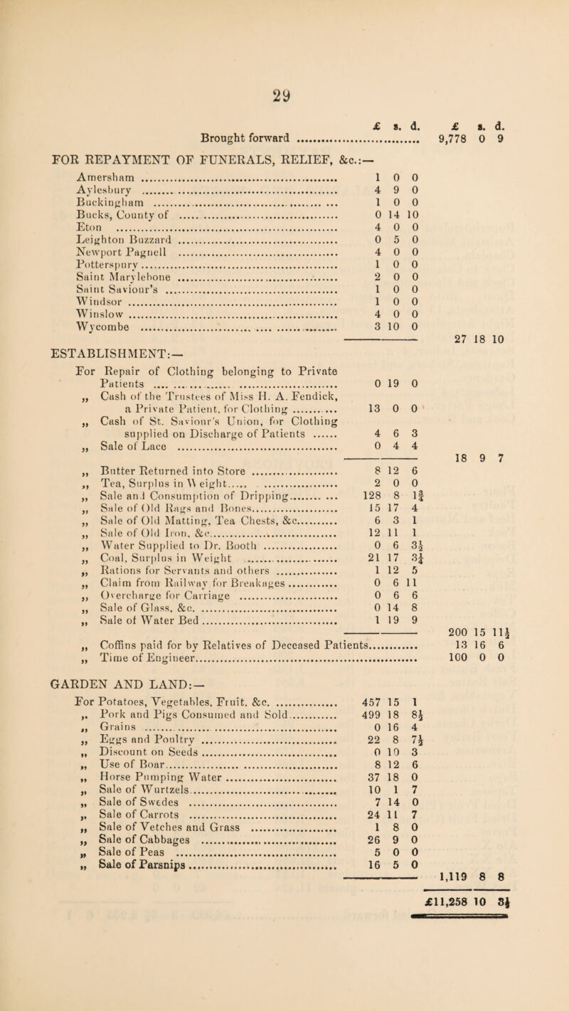 2y Brought forward Amersham . Aylesbury . Buckingliam . Bucks, County of Eton . Lei<);hton Buzzard Newport Pagnell Potters pury. Saint Marylebone Saint Saviour’s .. Windsor . Winslow . Wycombe . ESTABLISHMENT:— For Repair of Clothing belonging to Private Patients .. . Cash of the Trustees of Miss H. A. Fendick, a Private Patient, for Clothing ... Cash of St. Saviour's Union, for Clothing supplied on Discharge of Patients . Sale of Lace . }> )> )) 99 99 99 99 99 99 99 99 99 99 99 99 99 Butter Returned into Store ... Tea, Surplus in W eight. Sale and Consum[)tion of Dripping... Sale of Old Rags and Bones. Sale of Old Matting, Tea Chests, &c. Sale of Old Iron, &c. Water Supplied to Dr, Booth . Coal, Sur[)lus in Weight . Rations for Servants and others . Claim from Railway for Breakages ... Overcharire for Carriage . Sale of Glass, &c. Sale of Water Bed. Coffins paid for by Relatives of Deceased Patients Time of Engiueer. GARDEN AND LAND:— For Potatoes, Vegetables, Fruit. &c. Pork and Pigs Consumed and Sold.. Grains ... . Eggs and Poultry . Discount on Seeds. Use of Boar. Horse Pumping Water. Sale of Wurtzels. Sale of Svvedes . Sale of Carrots . Sale of Vetches and Grass . Sale of Cabbages . Sale of Peas . Sale of Parsnips. 9* »9 99 99 99 99 99 99 9* 99 99 99 99 £ 8. d. &c.:— 1 0 0 4 9 0 1 0 0 0 14 10 4 0 0 0 5 0 4 0 0 1 0 0 2 0 0 1 0 0 1 0 0 4 0 0 3 10 0 0 19 0 13 0 0 4 6 3 0 4 4 8 12 6 2 0 0 128 8 li 15 17 4 6 3 1 12 11 1 0 6 3 i 21 17 •3; 1 12 5 0 6 11 0 6 6 0 14 8 1 19 9 lients.... 457 15 1 499 18 8: 0 16 4 22 8 71 0 10 3 8 12 6 37 18 0 10 1 7 7 14 0 24 11 7 1 8 0 26 9 0 5 0 0 16 5 0 £ s. d. 9,778 0 9 27 18 10 18 9 7 200 15 Hi 13 16 6 100 0 0 1,119 8 8