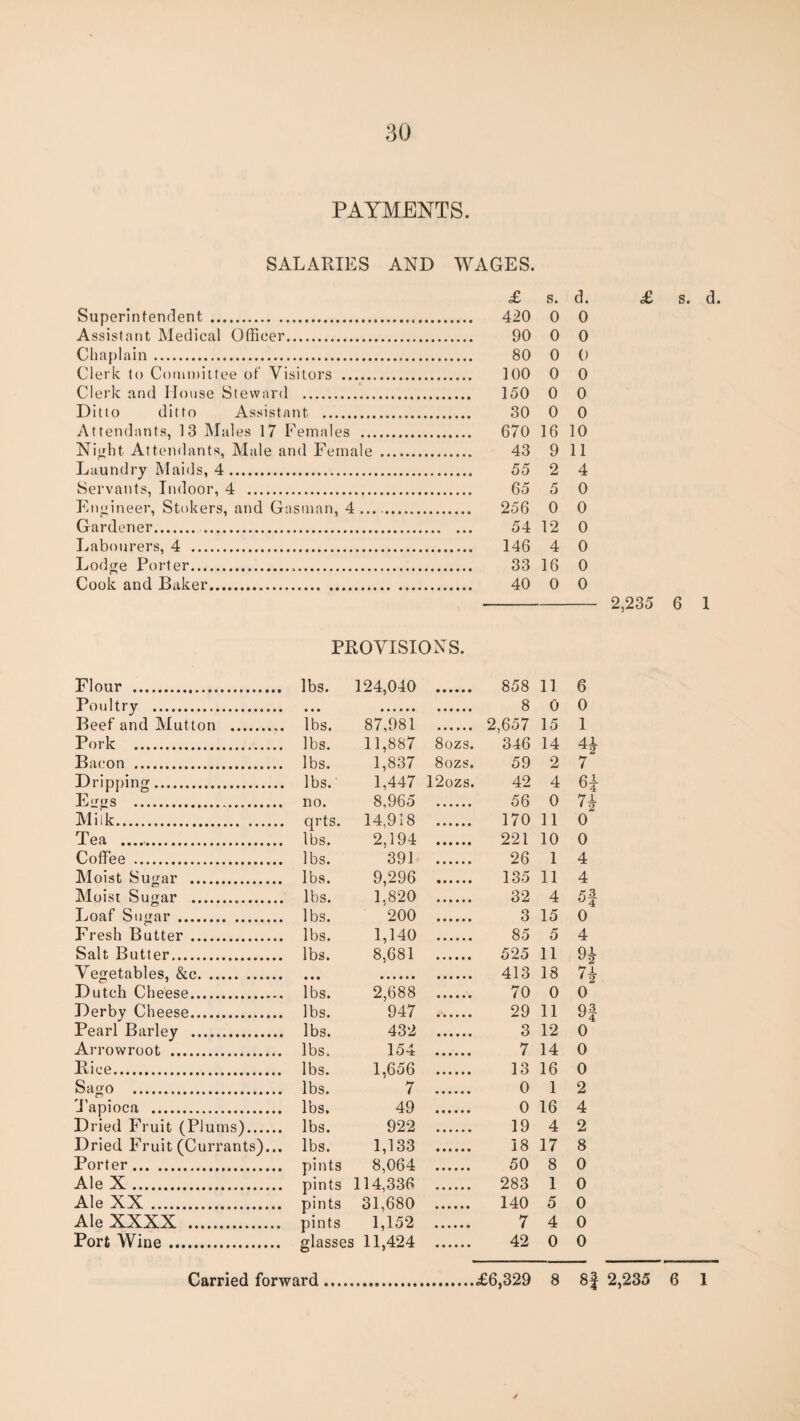 PAYMENTS. SALARIES AND WAGES. £ s. d. Superintendent .. . 420 0 0 Assistant Medical OtFicer. .. 90 0 0 Cliaf)lain. . 80 0 0 Clerk to C()nin)ittee of Visitors . . 100 0 0 Clerk and House Steward . . 150 0 0 Ditto ditto Assistant . . 30 0 0 Attendants, 13 Males 17 Females . . 670 16 10 Niirlit Attendants, Male and Female . . 43 9 11 Laundry Maids, 4. . 55 2 4 Servants, Indoor, 4 . . 65 5 0 Eiiijineer, Stokers, and Gasman, 4..... . 256 0 0 Gardener. . . 54 12 0 Labourers, 4 . . 146 4 0 Lodo^e Porter... . 33 16 0 Cook and Baker. . 40 0 0 2,235 6 1 Flour . PROVISIONS. lbs. 124,040 . 858 11 6 Poultry . • • • 8 0 0 Beef and Mutton . lbs. 87,981 . 2,657 15 1 Pork . lbs. 11,887 8ozs. 346 14 H Bacon . lbs. 1,837 8ozs. 59 2 7 Dripping. lbs. 1,447 12ozs. 42 4 6i E<'^«fs . no. 8,965 . 56 0 7* Milk. qrts. 14,918 . 170 11 0 Tea .. lbs. 2,194 . 221 10 0 Coffee . lbs. 391 . 26 1 4 Moist Sugar . lbs. 9,296 . 135 11 4 Moist Sugar ... lbs. 1.820 . 32 4 Loaf Suirar. lbs. 200 . 3 15 0 Fresh Butter . lbs. 1,140 . 85 5 4 Salt Butter. lbs. 8,681 . 525 11 Vegetables, &c. • « • 413 18 H Dutch Cheese. lbs. 2,688 .. 70 0 0 Derby Cheese. lbs. 947 . 29 11 9f Pearl Barley . lbs. 432 . 3 12 0 Arrowroot . lbs. 154 ...... 7 14 0 Rice. lbs. 1,656 . 13 16 0 Sa(TO . lbs. 7 . 0 1 2 J'apioca . lbs. 49 . 0 16 4 Dried Fruit (Plums). lbs. 922 . 19 4 2 Dried Fruit (Currants)... lbs. 1,133 . 18 17 8 Porter... pints pints 8,064 . 50 8 0 AleX. 114'336 . 283 1 0 Ale XX. pints pints 31,680 . 140 5 0 Ale XXXX . 1,152 . 7 4 0 Port Wine. glasses 11,424 . 42 0 0 /