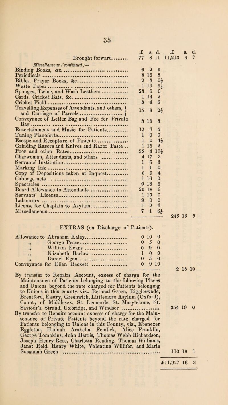 35 Brought forward. Miscellaneous (continued)— Binding Books, &c. Periodicals... Bibles, Prayer Books, &c.*. Waste Paper. Sponges, Twine, and Wash Leathers. Cards, Cricket Bats, &c. Cricket Field. Travelling Expenses of Attendants, and others, ) and Carriage of Parcels.j Conveyance of Letter Bag and Fee for Private Bag ...... Entertainment and Music for Patients. Tuning Pianoforte. Escape and Recapture of Patients. Grinding Razors and Knives and Razor Paste .. Poor and other Rates. Charwoman, Attendants, and others . Servants’ Institution. Marking Ink... Copy of Depositions taken at Inquest. Cabbage nets. Spectacles . Board Allowance to Attendants. Servants’ License. Labourers . License for Chaplain to Asylum. Miscellaneous. o0 s« dt 8* d* 77 8 11 11,213 4 7 6 2 9 8 16 8 2 3 0^ 1 19 6^ 23 6 0 1 14 2 3 4 6 15 8 2^ 3 18 3 12 6 5 10 0 1 0 4i 1 16 2 35 4 10^ 4 17 3 1 6 3 1 1 0 0 9 4 1 16 0 0 18 6 20 18 6 1 15 0 9 0 0 1 2 6 7 1 6^ - 245 15 9 EXTRAS (on Discharge of Patients). Allowance to Abraham Kaley. 0 10 0 „ George Pease. 0 5 0 „ William Evans . 0 9 0 „ Elizabeth Barlow. 10 0 „ Daniel Egan . 0 5 0 Conveyance for Ellen Beckett . 0 9 10 By transfer to Repairs Account, excess of charge for the Maintenance of Patients belonging to the following Places and Unions beyond the rate charged for Patients belonging to Unions in this county, viz., Bethnal Green, Biggleswade, Brentford, Eastry, Greenwich, Littlemore Asylum (Oxford), County of Middlesex, St. Leonards, St. Marylebone, St. Saviour’s, Strand, Uxbridge, and Windsor . By transfer to Repairs account excesss of charge for the Main¬ tenance of Private Patients beyond the rate charged for Patients belonging to Unions in this County, viz., Ebenezer Eggleton, Hannah Arabella Fendick, Alice Franklin, George Tompkins, John Harris, Thomas Webb Richardson, Joseph Henry Rose, Charlotta Reading, Thomas Williams, Janet Reid, Henry White, Valentine Willifer, and Maria Susannah Green . 2 18 10 354 19 0 110 18 1