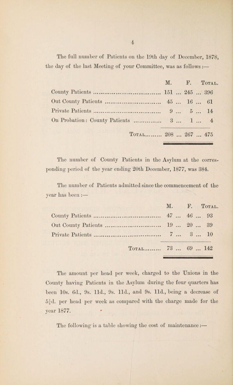 The full number of Patients on the 19th day of December, 1878, the day of the last Meeting of your Committee, was as follows :— M. F. Total. County Patients . . 151 ... 245 ... 396 Out County Patients . . 45 ... 16 ... 61 Private Patients . . 9 ... 5 ... 14 On Probation: County Patients . 1 ... 4 Total . 208 ... 267 ... 475 The number of County Patients in the Asylum at the corres- ponding period of the year ending 20th December, 1877, was 384. The number of Patients admitted since the commencement of the year has been :— M. F. Total. County Patients .. . 47 ... 46 ... 93 Out County Patients . .. 19 ... 20 39 Private Patients . . 7 ... 3 ... 10 Total . 73 ... 69 ... 142 The amount per head per week, charged to the Unions in the County having Patients in the Asylum during the four quarters has been 10s. 6d., 9s. lid., 9s. lid., and 9s. lid., being a decrease of 5jd. per head per week as compared with the charge made for the year 1877. The following is a table showing the cost of maintenance:—