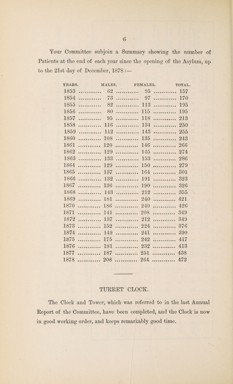 Your Committee subjoin a Summary showing the number of Patients at the end of each year since the opening of the Asylum, up to the 21st day of December, 1878 :— YEARS. MALES. FEMALES. TOTAL. 1853 . . 62 . . 95 . . 157 1854 . . 73 . . 97 . . 170 1855 . . 82 . . 113 . . 195 1856 . . 80 . . 115 .. . 195 1857 . . 95 . . 118 .. . 213 1858 . . 116 . . 134 . . 250 1859 . . 112 . . 143 . . 255 1860 . . 108 . . 135 . . 243 1861 . . 120 . . 146 . . 266 1862 . . 129 . . 145 . . 274 1863 . . 133 . . 153 .. . 286 1864 . . 129 . . 150 .. . 279 1865 . . 137 . . 164 . . 301 1866 . . 132 . . 191 . . 323 18C7 . . 136 . . 190 . . 326 1868 . . 143 . . 212 . . 355 1869 . . 181 . . 240 . .. 421 1870 . . 186 . . 240 . . 426 1871 . . 141 . . 208 . . 349 1872 . . 137 . . 212 . .. 349 1873 . . 152 . . 224 . . 376 1874 . . 149 . . 241 . .. 390 1875 . . 175 . . 242 . . 417 1876 . . 181 . . 232 . . 413 1877 . . 187 . . 251 . . 438 1878 . . 208 . . 264 . . 472 TURRET CLOCK. The Clock and Tower, which was referred to in the last Annual Report of the Committee, have been completed, and the Clock is now in good working order, and keeps remarkably good time.