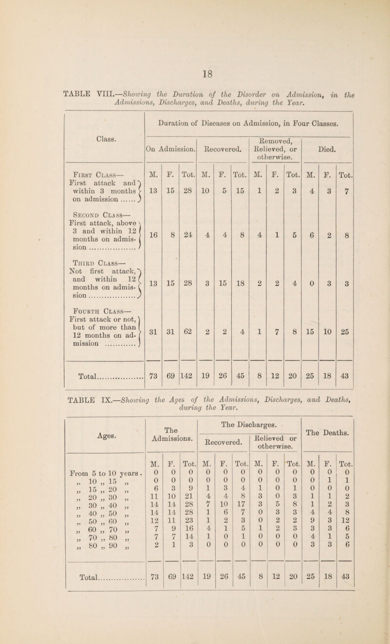 TABLE VIII.—Showing the Duration of the Disorder on Admission, in the Admissions, Discharges, and Deaths, during the Year. Class. Duration of Diseases on Admission, in Four Classes. Removed, On Admission. Recovered, Relieved, or Died. otherwise. First Class— First attack and M. F. Tot. M. F. Tot. M. F. Tot. M. F. Tot. within 3 months > on admission. ) 13 15 28 10 5 15 1 2 3 4 3 7 Second Cl^ss— First attack, above \ 3 and within 12 / months on admis- l 16 8 24 4 4 8 4 1 5 6 2 8 sion ./ Third Class— Not first attack, N and within 12 ( months on admis- C 13 15 28 3 15 18 2 2 4 0 3 3 sion.) Fourth Class— First attack or not,} but of more than ( 12 months on ad- J 31 31 62 2 2 4 1 7 8 15 10 25 mission .) Total. 73 69 142 19 26 45 8 12 20 25 18 43 TABLE IX.—Showing the Ages of the Admissions, Discharges, and Deaths, during the Year. Ages. The Admissions. The Discharges. The Deaths. Recovered. Relieved or otherwise. M. F. Tot. M. F. Tot. M. F. Tot. M. F. Tot. From 5 to 10 years . 0 0 0 0 0 0 0 0 0 0 0 0 ,, 10 „ 15 ,, 0 0 0 0 0 0 0 0 0 0 1 1 „ 15 „ 20 „ 6 3 9 1 3 4 1 0 1 0 0 0 „ 20 „ 30 „ 11 10 21 4 4 8 3 0 3 1 1 2 „ 30 „ 40 „ 14 14 28 7 10 17 3 5 8 1 2 3 „ 40 „ 50 „ 14 14 28 1 6 7 0 3 3 4 4 8 „ 50 „ 60 „ 12 11 23 1 2 3 0 2 2 9 3 12 „ 60 „ 70 „ 7 9 16 4 1 5 1 2 3 3 3 6 „ 70 „ 80 „ 7 7 14 1 0 1 0 0 0 4 1 5 „ 80 „ 90 „ 2 1 3 0 0 0 0 0 0 3 3 6 Total. 73 69 142 19 26 45 8 12 20 25 18 43