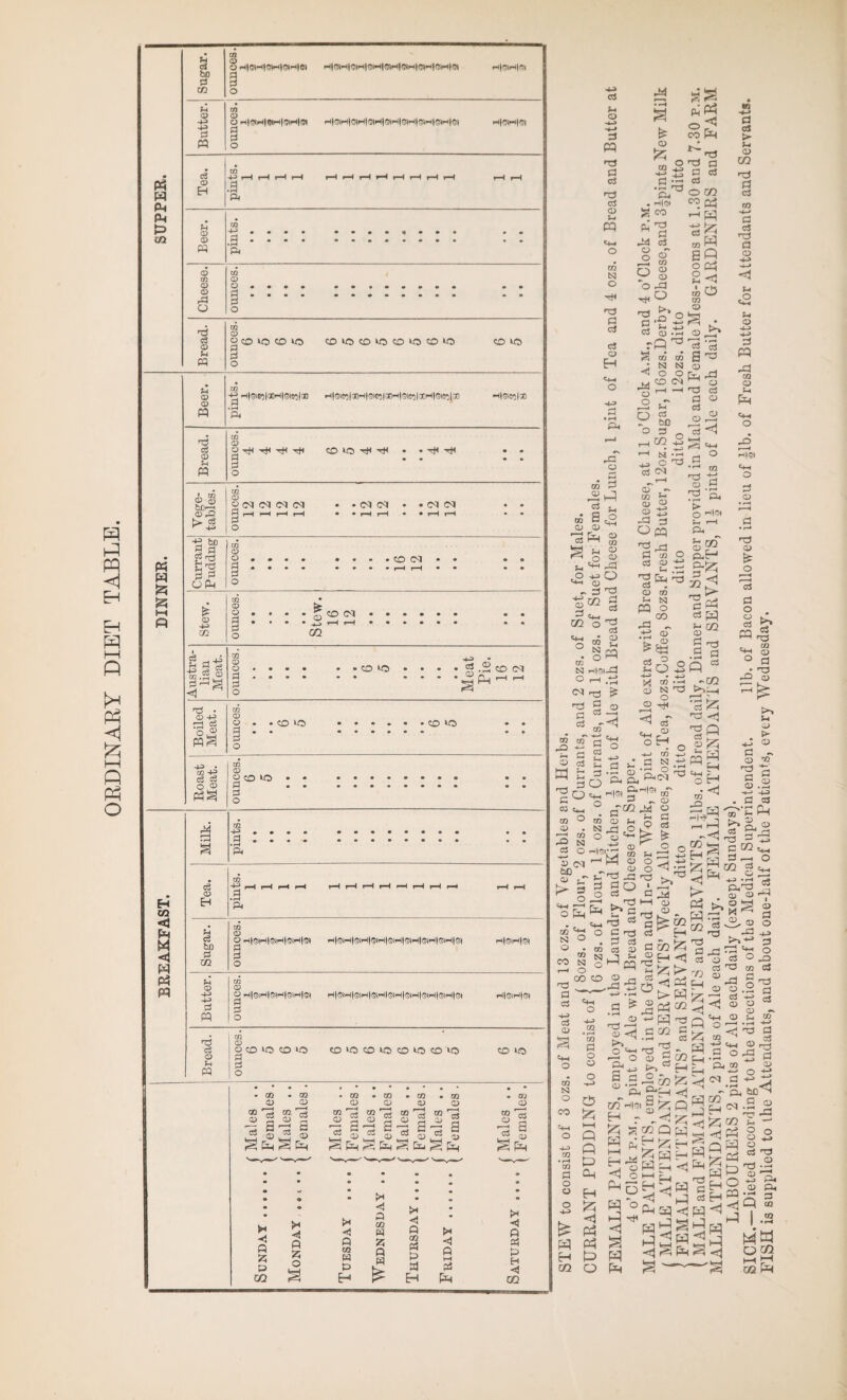 ORDINARY DIET TABLE. W fU Pu, P W W t—t « vi ctf bo ft Vi -V> -V> ft 03 C3 lX|GM®H®M® § H|WH|(J|p-l|5IH|e|H|SIH|(Si-l|'MH|(!) H|51H|l5| Ol high® ft © ft © CQ © © 43 Pi u ft cq Hd • © 4-5 rd d pq^ • CO VO CO VO -43 • CO 43 § § fig ax 03 OffllO P ft o H 03 <3 Ph M <1 P3 pq co 43 d • rH ft CS © H m ft c3 tD d 02 ?H © d ft © d d o c5 © Sh ft m © © CO VO CO VO d COVOCOVOCOVOCOVO CO VO © ft GQ • GQ • GQ • CQ • GQ • CQ . GQ © © © © © © © ft si GQ *75 © 2 GQ 77 © 2 si © —- si L__j © L. ■** ^ &H Pd ft © ft S Ep © &H ft © ft feH , ft S ^ S Pft • • • • • • • • • • <* * • • H ♦ <*) »x x) <! a in W (x ft tx kX < ft ft ft S5 GQ rrl <1 ft ft S5 P 02 £ O w m W P H ft W £ W P ft H ft M ft PP p H <J 02 ! Beer. CO H|©>COl®H|<3*§ol® H|^|GOH|^60l®H|^|GCH|6«50(GO H|©60|00 • rH Pi Bread. CQ © ©votH^ • •• d • • • • d O Vege¬ tables. CQ © 0<MC<J<MC<J • • (M (M • • <M <M • • d r-H rH r—< r-H • • r-H i-H • • rH r-H • • d o Currant Puddng CQ © O • • • • • • • • CO <M • • • • d • • • • •••• r-H r-H • • • • d o £ © 43 CQ CO © fe O . . . . g CO (N. g 02 Austra¬ lian Meat. ounces. • i • . t • • t • • 6 5 • • • i • • • • Meat Pie. 16 12 CO <M Pi CQ © © HlisHoHsMG* h|(^h|©iH|<MH|©iH|^h|^h|^H|<^ d o • V—i 1P in'” o c 1 cq !:§®£hE.2 1 * « rtSQ ’<tH ft 02 CH haHS 1 3 s-2lg^^'i.sM oil fel^S ■ 2 ?! P* O o o ft © 'O h^h'ShO © h-j © - ■H =H d 5 EH ^3 ri °Paq<ipq<l^9 <3^ <3 P« ft. ft LQ CQ MW o co 02 i-H