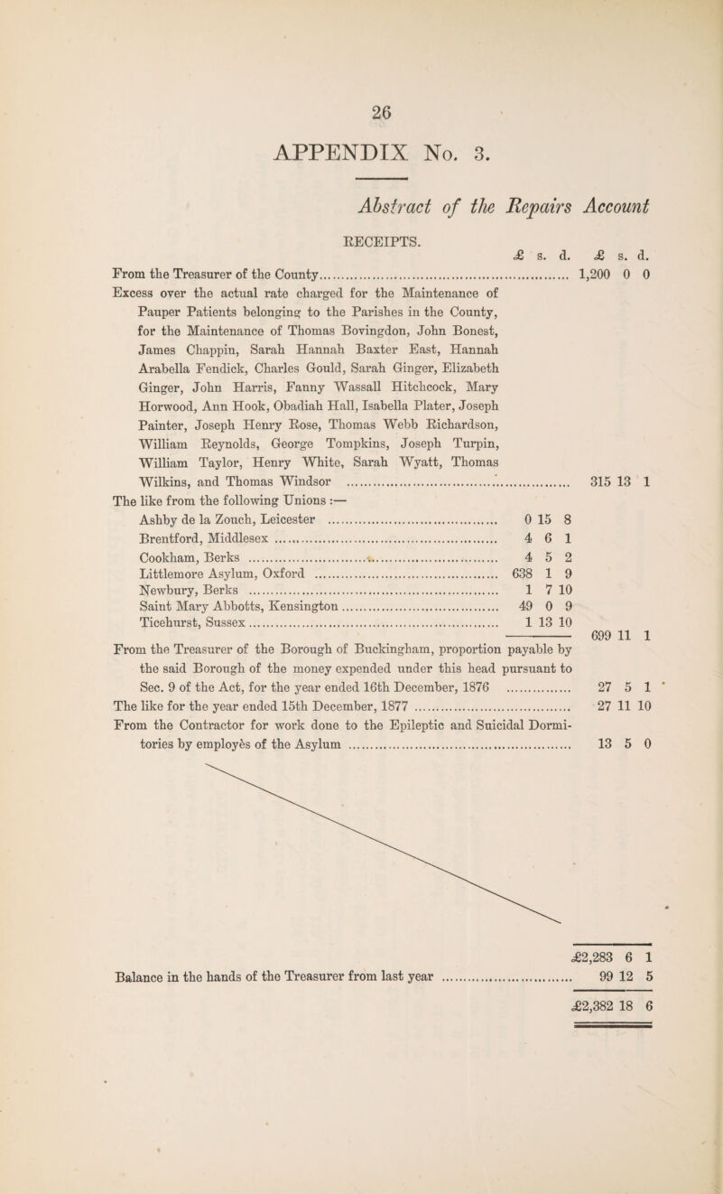 APPENDIX No. 3. Abstract of the Repairs Account RECEIPTS. <£ s. d. From the Treasurer of the County. Excess over the actual rate charged for the Maintenance of Pauper Patients belonging to the Parishes in the County, for the Maintenance of Thomas Bovingdon, John Bonest, James Chappin, Sarah Hannah Baxter East, Hannah Arabella Fendick, Charles Gould, Sarah Ginger, Elizabeth Ginger, John Harris, Fanny Wassail Hitchcock, Mary Horwood, Ann Hook, Obadiah Hall, Isabella Plater, Joseph Painter, Joseph Henry Bose, Thomas Webb Richardson, William Reynolds, George Tompkins, Joseph Turpin, William Taylor, Henry White, Sarah Wyatt, Thomas Wilkins, and Thomas Windsor .’. The like from the following Unions :— Ashby de la Zouch, Leicester . 0 15 8 Brentford, Middlesex . 4 6 1 Cookham, Berks . 4 5 2 Littlemore Asylum, Oxford . 638 1 9 Newbury, Berks . 1 7 10 Saint Mary Abbotts, Kensington. 49 0 9 Ticehurst, Sussex. 1 13 10 From the Treasurer of the Borough of Buckingham, proportion payable by the said Borough of the money expended under this head pursuant to Sec. 9 of the Act, for the year ended 16th December, 1876 . The like for the year ended 15th December, 1877 . From the Contractor for work done to the Epileptic and Suicidal Dormi¬ tories by employes of the Asylum . =£ s. d. 1,200 0 0 315 13 1 699 11 1 27 5 1 ‘ 27 11 10 13 5 0 Balance in the hands of the Treasurer from last year <£2,283 6 1 99 12 5 ,£2,382 18 6