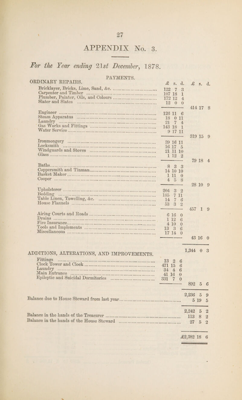 APPENDIX No. 3. For the Year ending 21 st December, 1878. PAYMENTS. ORDINARY REPAIRS. Bricklayer, Bricks, Lime, Sand, &c. Carpenter and Timber . Plumber, Painter, Oils, and Colours. Slater and Slates . Engineer . Steam Apparatus . Laundry . Gas Works and Fittings . Water Service. Ironmongery . Locksmith . Windguards and Stoves . Glass . Baths. Coppersmith and Tinman. Basket Maker. Cooper . Upholsterer. Bedding . Table Linen, Towelling, &c. House Flannels . Airing Courts and Roads. Drains . Eire Insurance. Tools and Implements . Miscellaneous ... ADDITIONS, ALTERATIONS, AND IMPROVEMENTS. Fittings . Clock Tower and Clock.' Laundry . Main Entrance . Epileptic and Suicidal Dormitories . £ s. d. 122 7 3 107 18 1 172 12 4 12 0 0 126 11 6 18 0 11 21 7 4 143 18 1 9 17 11 39 16 11 16 17 5 21 11 10 1 12 2 8 3 3 14 10 10 1 11 0 4 5 8 204 3 2 185 7 : 11 14 7 6 53 3 2 6 16 0 1 12 6 4 10 0 13 3 6 17 14 0 13 2 6 471 15 6 34 4 6 41 16 0 331 7 0 £ s. d. 414 17 8 319 15 9 79 18 4 28 10 9 457 1 9 43 16 0 1,344 0 3 892 5 6 , 2,236 5 9 Balance due to House Steward from last year. 5 19 5 2,242 5 2 Balance in the hands of the Treasurer. 113 g 2 Balance in the hands of the House Steward . 27 5 2 <£2,382 18 6