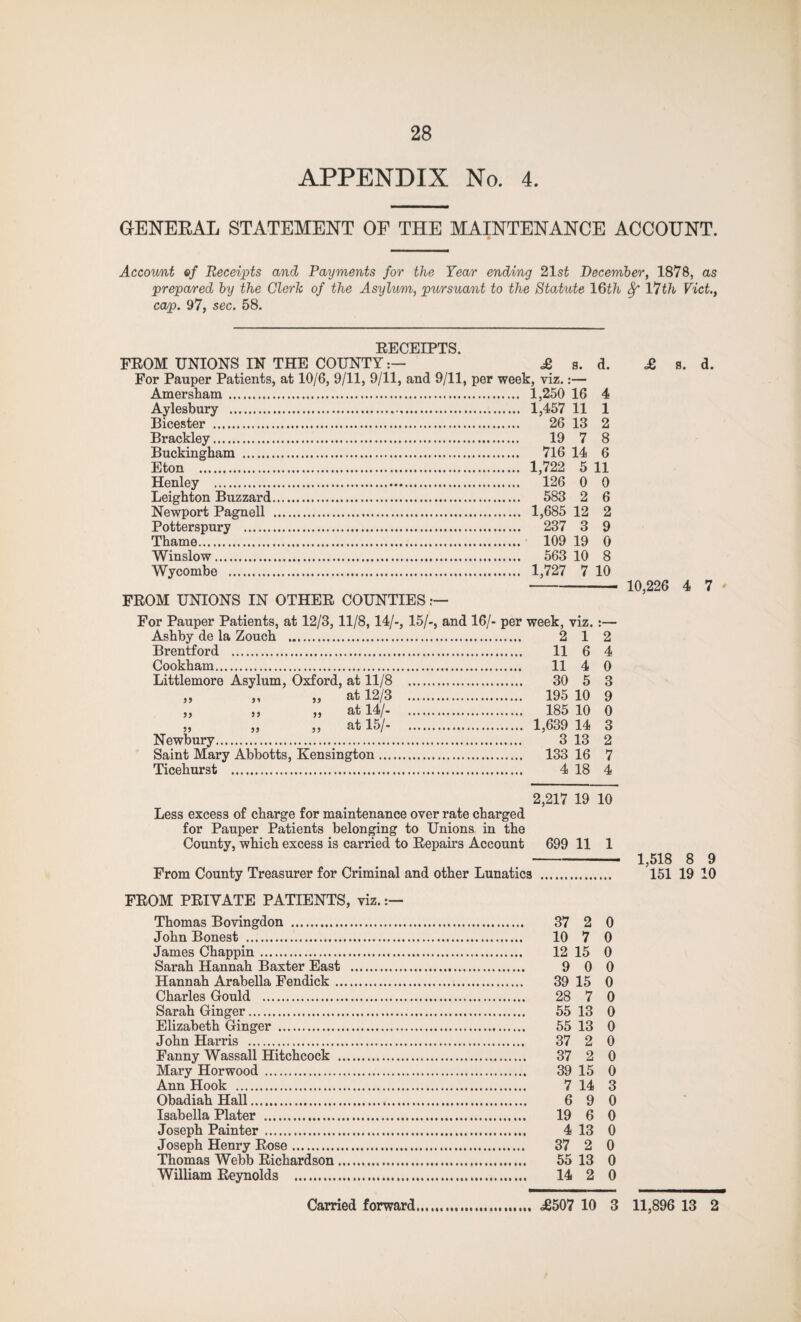 APPENDIX No. 4. GENERAL STATEMENT OP THE MAINTENANCE ACCOUNT. Account of Receipts and Payments for the Year ending 21 st December, 1878, as prepared by the Clerk of the Asylum, pursuant to the Statute 16th fy 17th Viet., cap. 97, sec. 58. RECEIPTS. FROM UNIONS IN THE COUNTY£ g. d. For Pauper Patients, at 10/6, 9/11, 9/11, and 9/11, per week, viz.:— Amersham . 1,250 16 4 Aylesbury . 1,457 11 1 Bicester . 26 13 2 Brackley. 19 7 8 Buckingham . 716 14 6 Eton . 1,722 5 11 Henley . 126 0 0 Leighton Buzzard. 583 2 6 Newport Pagnell . 1,685 12 2 Potterspury . 237 3 9 Thame. 109 19 0 Winslow. 563 10 8 Wycombe . 1,727 7 10 FROM UNIONS IN OTHER COUNTIES For Pauper Patients, at 12/3,11/8, 14/-, 15/-, and 16/- per week, viz. :— Ashby de la Zouch . 2 12 Brentford . 11 6 4 Cookham. 11 4 0 Littlemore Asylum, Oxford, at 11/8 . 30 5 3 „ „ „ at 12/3 195 10 9 „ „ „ at 14/- 185 10 0 „ „ „ at 15/- 1,639 14 3 Newbury. 3 13 2 Saint Mary Abbotts, Kensington. 133 16 7 Ticehurst . 4 18 4 2,217 19 10 Less excess of charge for maintenance over rate charged for Pauper Patients belonging to Unions in the County, which excess is carried to Repairs Account 699 11 1 From County Treasurer for Criminal and other Lunatics FROM PRIVATE PATIENTS, viz. Thomas Bovingdon . 37 2 0 John Bonest . 10 7 0 James Chappin. 12 15 0 Sarah Hannah Baxter East . 9 0 0 Hannah Arabella Fendick. 39 15 0 Charles Gould . 28 7 0 Sarah Ginger. 55 13 0 Elizabeth Ginger . 55 13 0 John Harris . 37 2 0 Fanny Wassail Hitchcock . 37 2 0 Mary Horwood . 39 15 0 Ann Hook . 7 14 3 Obadiah Hall. 6 9 0 Isabella Plater . 19 6 0 Joseph Painter. 4 13 0 Joseph Henry Rose. 37 2 0 Thomas Webb Richardson. 55 13 0 William Reynolds . 14 2 0 £ s. d. 10,226 4 7 ' 1,518 8 9 151 19 10