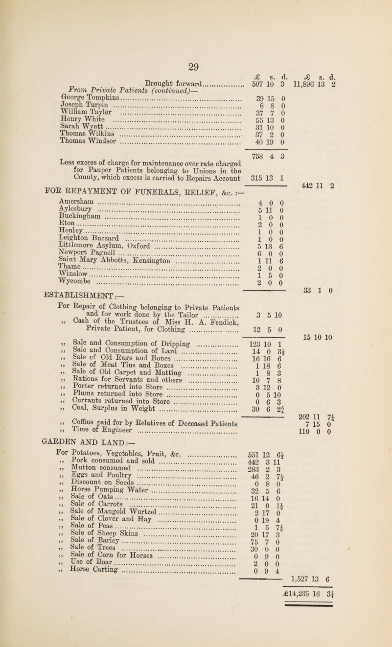 <£ s. d. . Brought forward. 507 10 3 From Private Patients (continued)— George Tompkins. 39 15 o Joseph Turpin . 8 8 0 William Taylor . 37 7 0 Henry White .55 13 0 Sarah Wyatt. 31 10 0 Thomas Wilkins . 37 2 0 Thomas Windsor . 40 19 0 , 758 4 3 Less excess of charge for maintenance over rate charged for Pauper Patients belonging to Unions in the County, which excess is carried to Eepairs Account 315 13 1 FOE EEPAYMENT OF FUNEEALS, EELIEF, &c. .— Amersham . 4 0 0 Aylesbury .!.......!.......!. 511 0 Buckingham . 10 0 gton.200 Henley. 10 0 Leighton Buzzard . 10 0 Littlemore Asylum, Oxford .5 13 6 Newport Pagnell .6 0 0 Saint Mary Abbotts, Kensington . 1 11 6 Thame. 2 0 0 Winslow. 1 5 Q Wycombe .2 0 0 ESTABLISHMENT For Eepair of Clothing belonging to Private Patients and for work done by the Tailor . 3 5 10 „ Cash of the Trustees of Miss H. A. Fendick, Private Patient, for Clothing . 12 5 0 ,, Sale and Consumption of Dripping . 123 10 1 ,, Sale and Consumption of Lard . 14 0 3| ,, Sale cf Old Eags and Bones . 16 16 6 ,, Sale of Meat Tins and Boxes . 1 18 6 ,, Sale of Old Carpet and Matting . 1 8 3 ,, Eations for Servants and others . 10 7 8 >> Porter returned into Store . 3 12 0 ,, Plums returned into Store . 0 5 10 ,, Currants returned into Store . 0 6 3 „ Coal, Surplus in Weight .. 30 6 2f ,, Coffins paid for by Eelatives of Deceased Patients ,, Time of Engineer . £ s. d. 11,896 13 2 442 11 2 33 1 0 15 10 10 202 11 7i 7 15 0 110 0 0 GAEDEN AND LAND:— For Potatoes, Vegetables, Fruit, &c. ,, Poi-k consumed and sold . ,, Mutton consumed . ,, Eggs and Poultry . ,, Discount on Seeds . ,, Horse Pumping Water . ,, Sale of Oats. ,, Sale of Carrots . ,, Sale of Mangold Wurtzel. ,, Sale of Clover and Hay . ,, Sale of Peas. ,, Sale of Sheep Skins . ,, Sale of Barley. ,, Sale of Trees . ,, Sale of Corn for Horses . ,, Use of Boar. ,, Horse Carting . 551 12 6} 442 3 11 283 2 3 46 2 ' 2 0 8 0 32 5 6 16 14 0 21 0 H 2 17 0 0 19 4 1 5 7i 20 17 3 75 7 0 30 0 0 0 9 0 2 0 0 0 9 4 1,527 13 6 =£14,235 16 3i