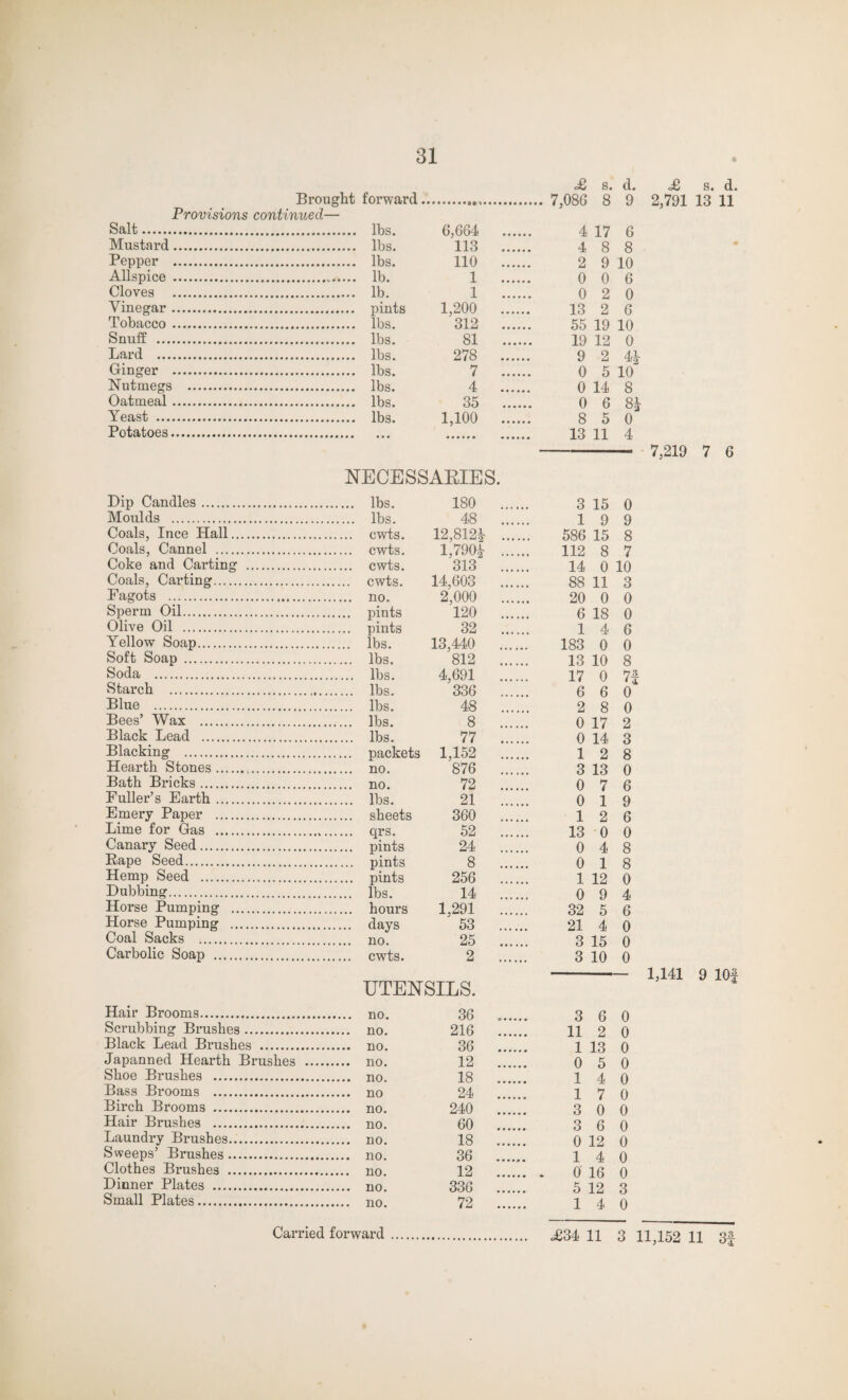 Salt Provisions continued— Lard Potatoes. Soda Stare Blue Scrubbing £ s. d. forward. .. 7,086 8 9 lbs. 6,664 . 4 17 6 lbs. 113 . 4 8 8 lbs. 110 . 2 9 10 lb. 1 . 0 0 6 lb. 1 . 0 2 0 pints 1,200 . 13 2 6 lbs. 312 . 55 19 10 lbs. 81 . 19 12 0 lbs. 278 . 9 2 44 lbs. 7 . 0 5 10 lbs. 4 . 0 14 8 lbs. 35 . 0 6 8* lbs. 1,100 . 8 5 0 • • • 13 11 4 ECESSARIES. lbs. 180 . 3 15 0 lbs. 48 . 1 9 9 cwts. 12,812* . 586 15 8 cwts. 1,790* . 112 8 7 cwts. 313 . 14 0 10 cwts. 14,603 . 88 11 3 no. 2,000 . 20 0 0 pints 120 . 6 18 0 pints 32 . 1 4 6 lbs. 13,440 . 183 0 0 lbs. 812 . 13 10 8 lbs. 4,691 . 17 0 7f lbs. 336 . 6 6 0 lbs. 48 . 2 8 0 lbs. 8 . 0 17 2 lbs. 77 . 0 14 3 packets 1.152 . 1 2 8 no. 876 . 3 13 0 no. 72 . 0 7 6 lbs. 21 . 0 1 9 sheets 360 . 1 2 6 qrs. 52 . 13 0 0 pints 24 . 0 4 8 pints 8 . 0 1 8 pints 256 . 1 12 0 lbs. 14 . 0 9 4 hours 1,291 . 32 5 6 days 53 . 21 4 0 no. 25 . 3 15 0 cwts. 2 . 3 10 0 UTENSILS. no. 36 .. 3 6 0 no. 216 . 11 2 0 no. 36 . 1 13 0 no. 12 . 0 5 0 no. 18 . 1 4 0 no 24 . 1 7 0 no. 240 . 3 0 0 no. 60 . 3 6 0 no. 18 . 0 12 0 no. 36 ...... 1 4 0 no. 12 . 0 16 0 no. 336 . 5 12 3 no. 72 . 1 4 0 £ s. d. 7,219 7 6 1,141 9 10# <£34 11 3 11,152 11 3f
