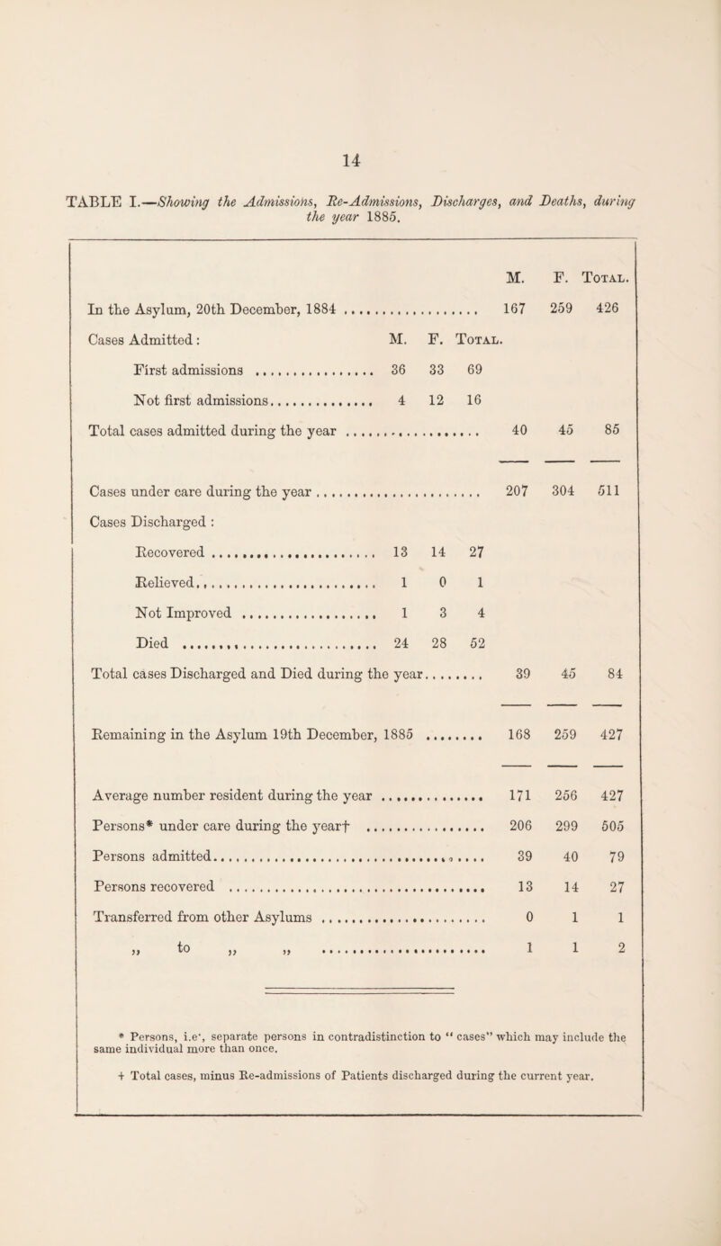 TABLE I.—Showing the Admissions, He-Admissions, Discharges, and Deaths, during the year 1885. M. F. Total. In tlie Asylum, 20th December, 1884 . 167 259 426 Cases Admitted: M. F. Total. First admissions . 36 33 69 Not first admissions. 4 12 16 Total cases admitted during the year . 40 45 85 Cases under care during the year. 207 304 511 Cases Discharged : Eecovered. 13 14 27 Believed. 1 0 1 Not Improved . 1 3 4 Died ..... 24 28 52 Total cases Discharged and Died during the year 39 45 84 Eemaining in the Asylum 19th December, 1885 168 259 427 Average number resident during the year 171 256 427 Persons* under care during the yearf ., 206 299 505 Persons admitted. 39 40 79 Persons recovered . 13 14 27 Transferred from other Asylums . 0 1 1 5, to ,, ,, 1 1 2 * Persons, i.e’, separate persons in contradistinction to “ cases” which may include the same individual more than once. + Total cases, minus Re-admissions of Patients discharged during the current year.