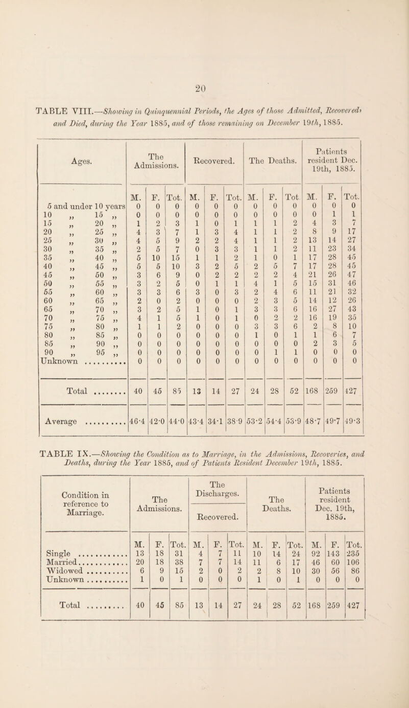 TABLE VIII.—Showing in Quinquennial Periods, the Ages of those Admitted, Recovered^ and Died, during the Year 1885, and of those remaining on December \Sith, 1885. Ages. The Admissions. Kecovered. The Deaths. Putients resident Dec. 19th, 1885. M. F. Tot. M. F. Tot. M. F. Tot M. F. Tot. 5 and under 10 years 0 0 0 0 0 0 0 0 0 0 0 0 10 >> 15 yy 0 0 0 0 0 0 0 0 0 0 1 1 15 20 yy 1 2 3 1 0 1 1 1 2 4 3 7 20 25 yy 4 3 ) 7 1 3 4 1 1 2 8 9 17 25 iy 30 yy 4 5 9 2 2 4 1 1 2 13 14 27 30 yy 35 yy 2 5 7 0 3 3 1 1 2 11 23 34 35 yy 40 )) 5 10 15 1 1 2 1 0 1 17 28 45 40 yy 45 yy 5 5 10 3 2 5 2 5 7 17 28 45 45 yy 50 yy 3 6 9 0 2 2 O Li 2 4 21 26 47 50 yy 55 yy 3 2 5 0 1 1 4 1 5 15 31 46 55 yy 60 yy 3 3 6 3 0 3 2 4 6 11 21 32 60 yy 65 yy 2 0 2 0 0 0 2 3 5 14 12 26 65 yy 70 yy 3 2 5 1 0 1 3 3 6 16 27 43 70 yy 75 yy 4 1 5 1 0 1 0 2 2 16 19 35 75 yy 80 yy 1 1 2 0 0 0 3 3 6 2 8 10 80 yy 85 yy 0 0 0 0 0 0 1 0 1 1 6 7 85 yy 90 yy 0 0 0 0 0 0 0 0 0 2 3 5 90 yy 95 yy 0 0 0 0 0 0 0 1 1 0 0 0 Unknown .. 0 0 0 0 0 0 0 0 0 0 0 0 Total . 40 45 85 13 14 27 24 28 52 168 259 427 Average . 46-4 42-0 44-0 43-4 34T 38-9 53-2 54‘4 53-9 48-7 49-7 49-3 TABLE IX.—Showing the Condition as to Marriage, in the Admissions, Recoveries, and Deaths, during the Year 1885, and of Patients Resident December \%th, 1885. Condition in reference to Marriage. The Admissions. The Discharges. The Deaths. Patients resident Dec. 19th, 1885. Recovered. M. F. Tot. M. F. Tot. M. F. Tot. M. F. Tot. Single . 13 18 31 4 7 11 10 14 24 92 143 235 Married. 20 18 38 7 7 14 11 6 17 46 60 106 Widowed. 6 9 15 2 0 2 2 8 10 30 56 86 Unknown . 1 0 1 0 0 0 1 0 1 0 0 0 Total . 40 45 85 13 14 27 24 28 52 168 259 427