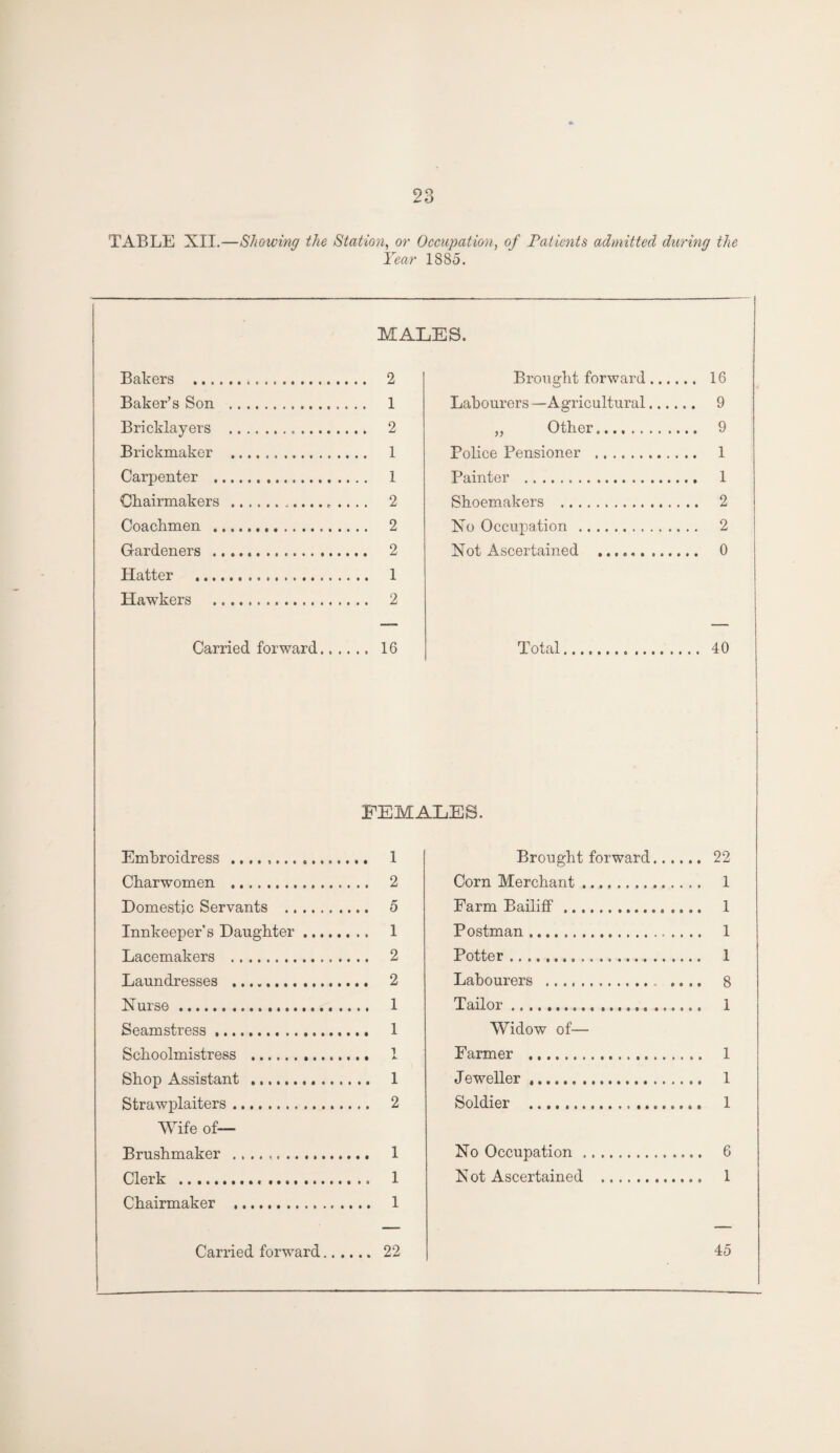 TABLE XII.—Showing the Station, or Occupation, of Patients admitted during the Year 1885. MALES. Bakers . 2 Baker’s Son . 1 Bricklayers . 2 Brickmaker . 1 Carpenter . 1 Chairmakers . 2 Coachmen . 2 Gardeners . 2 Hatter . 1 Hawkers . 2 Brought forward. 16 Labourers —Agricultural. 9 „ Other. 9 Police Pensioner . 1 Painter . 1 Shoemakers . 2 No Occupation . 2 Not Ascertained . 0 Carried forward. 16 Total FEMALES. 40 Emhroidress . 1 Charwomen . 2 Domestic Servants . 5 Innkeeper's Daughter. 1 Pacemakers . 2 Laundresses . 2 Nurse. 1 Seamstress .. 1 Schoolmistress . 1 Shop Assistant . 1 Strawplaiters. 2 Wife of— Brushmaker . 1 Clerk .. 1 Chairmaker . 1 22 Brought forward. 22 Corn Merchant. 1 Farm Bailiff. 1 Postman. 1 Potter. 1 Labourers . 8 Tailor. 1 Widow of— Farmer . 1 Jeweller .. 1 Soldier . 1 No Occupation. 6 N ot Ascertained . 1 45 Carried forward