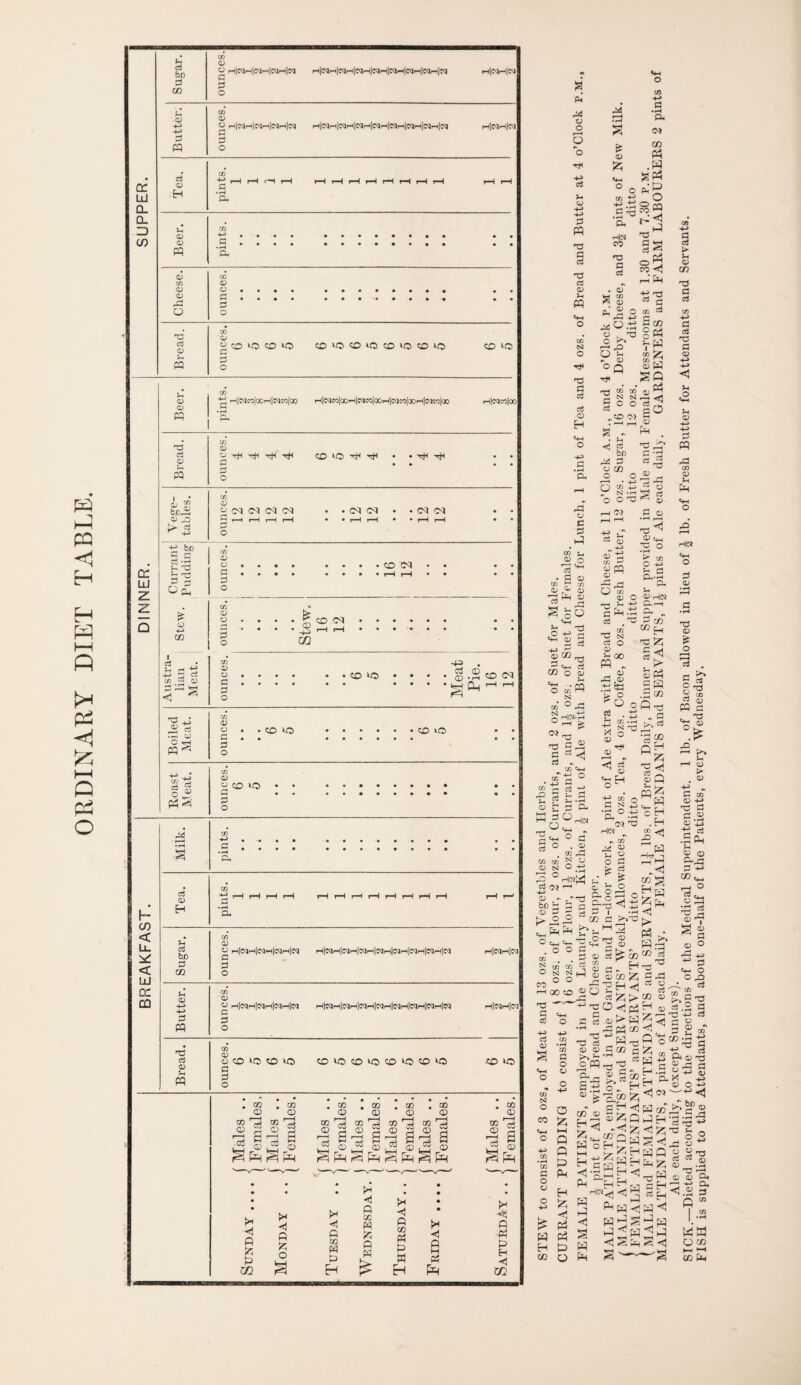 ORDINARY DIET TABLE. QC UJ Q. Q_ ZD UJ z z Q b/D :3 <D rH!CQrH|CQ(-ll(MrH|Cq c H|cqp-tlCQfHlCqH|CqrH|C<Jw|cqfH|CQrH|?q u a> P P HiMrHi'M a; U a> pq ‘S, O) (D P P cd <D P O »o CD O) n -l|lMCO|COH|cqco|0O H|C<im|00tH|CqD5|00i-(|lMM|00rH|C(IC0|00 hI'McoIoo p 13 QD 40 lO • tH • q s C/D G ® QD P -t; be cc s J-M P 13 P Pq cc Stew 13 p • • CD M-31 r—( P . in U in lian leat 1) o • • • • P • • • • . -CO^S • • • .^.Scoco •• . . . . |_| P —H ,—1 o r=s A .A ^ r:; aj O '.r-l m 13 o . . CO ^ • • • • P • • • • » • P O §1 <D “ CO kO 5 O I CD < U. < UJ cc QD Tea. pints. 1 1 1 1 r-H r-H rH i-H rH rH rH rH rH 1—' CC U QD P bo 43 i-i|fqT-(|cqi-M|c<jrHlirq H|CqH|CqrM|CiIr-l|lNrMlC4rM|Ctli-l|CqH|C<I rM|f(lrM|Cq G P CO o in 03 -*-p 1* r-jICQHlCqHlCQH^^ P H|eqrM|cqi-l|fqrM|f5rM|tqr-l|e4H|CJH|Sq lH|bqrM|?q G P w o P cc QD P G CO ^ CO lO coicco^scoiocoo •CO 40 QD U w p p o M 03 QQ O —H 03 OQ O P m 03 s 03 [i| tZ2 03 03 02 03 13 a 03 m 03 a 03 02 03 QQ O —< ■P a CD OQ 0) P OQ 0) a 03 <! fi '/T-, P C/3 <1 fi o «5 P 02 P P H p X p p p t>3 «! p m P P w H H P M P -P P H C/3 cc oi s u o -JA) <v p CO c^-j o a a o r<^ o o d u Cl> -*-> P pq -p p d n3 cc u pq N O P P c3 P Q H o p • ^ CU pp o p p hq ui o CD in <«A) P P< (M CO P3 .W gPn ’ p5 ' o Sr A o p; •a 'p o ^ A Pm Cl ^ P CO §rt Y w cc ^ Spd Pm Hi(M •p p d oT in 13 ID , o ^ P O rO o M . OJ °Q ■>3< -o i i i ® ° O) • -«ri P b/) 13 CO O ( D p S . Ph ^ ,  P '^P O p in O ^ ^ o ci 1> D q; ;o 43 A C/3 ^ ID ^ rP O 1> P^ N CO 'p p a» i*pq c/3 S5 ; J HOJm fW C5 ' O ^ I—H C/D «+-l ■ ip ^ 3 '2 P ^ I p c ‘p > P p f. . o cT JO .13 ^ 03 fP * N a O •P p 5- 00 w . - ^ X .13 .■^1 ^ ^ ° « TS ^ OJc^H •C o • rH c/D o S-hn «3 ^ 03 Pm gs .::3 CO u oq, P -< P P S ® N ^ 5 O ^-3 • f-H P ^ 'C <f! Sq G 'g, hIcq! p Hi«|3q 05 in ^ 4J o G tsj O -JM > 3 ® a ijj G ,- .G 3 o q be ::; G c G G G rM ® I L» ® .2 G ^ ; 0-1 G G p ; P H H _<l l-j CO 5 sS'^ ^ ' o q_, c^_, ’ . O o 03 - . CO ■P P P -J-5 P QD in •- O S ^ So ^ Om — G3 G .. “ ^ G 03 Iz; G G3 -H<q C« -♦-» P > U QD CO P P P <4-> P P P P 13 4-» 'M U o QD pq fP cc 13 Ph i-( O hW P QD P QD O =« . G ^ 8 G 2 « G P QD ;2 ^ U f—t clD > QD -M ^ P CC CD -M P P p 13 •S P ■QD D S'/P P CBc^ ,-M o P F. . 03 p p ^,p p QD P -G o-5^ pq H G p 5 G rq cc -G Q'^ M-l o G P CC p O CD ■*^ r-rl p p - ^ p ® B-g'® g’q ... 'G H 2 H G G- O O G1 “ 03 “ “ |§3 3 -c 'Jl <3 <1 G G ^ G G .r G £; to G ^ ^g-G G 2 -G G .  a-> (U P, Z -M G O N O CO ti-l o p H CO o gq re G cc 3? G 2 HP S^QPH-sl” ^ c. CO qM , - .. j o PoHpe^'^'^rG S 31^ Hqq O 3 Ga^i^-^lz;G G P q q <1 ■< § q S <) O I-M Q Q q p H -41 Pm q o o '23. Oh .2 G 1^ in w w O CO CO ^